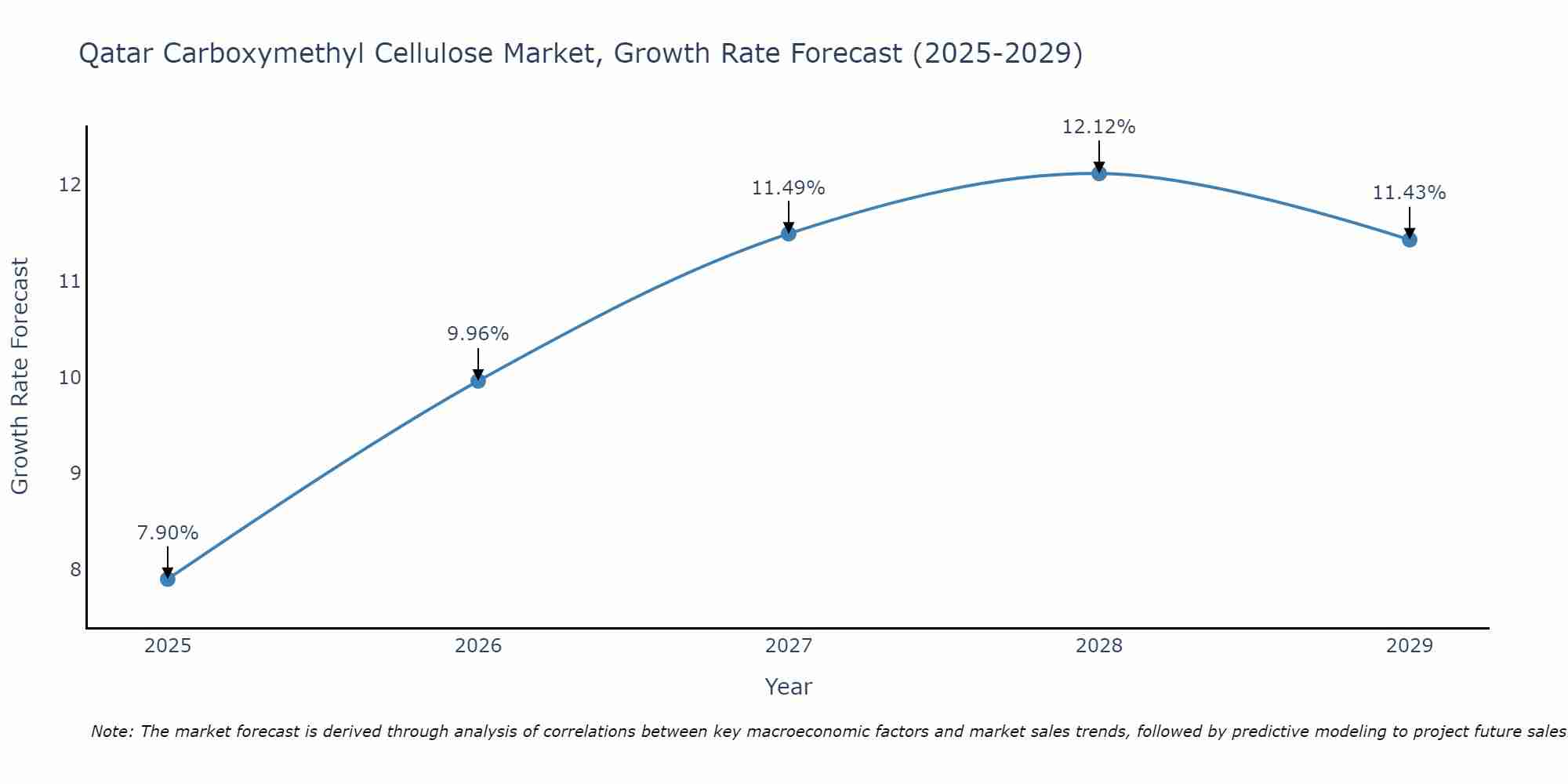 Qatar Carboxymethyl Cellulose Market Growth Rate