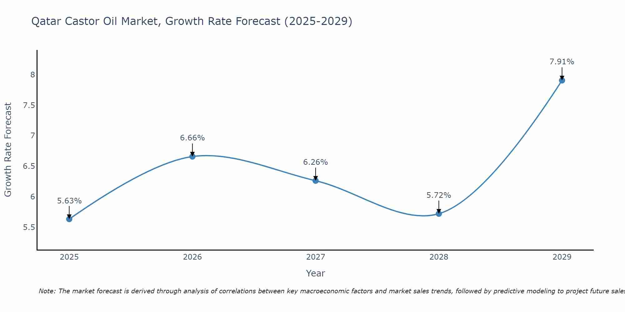 Qatar Castor Oil Market Growth Rate