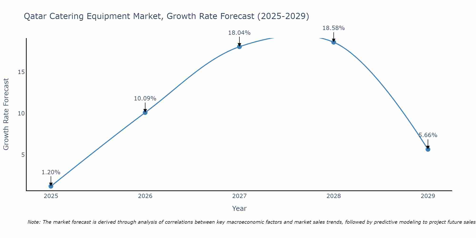 Qatar Catering Equipment Market Size Growth Rate