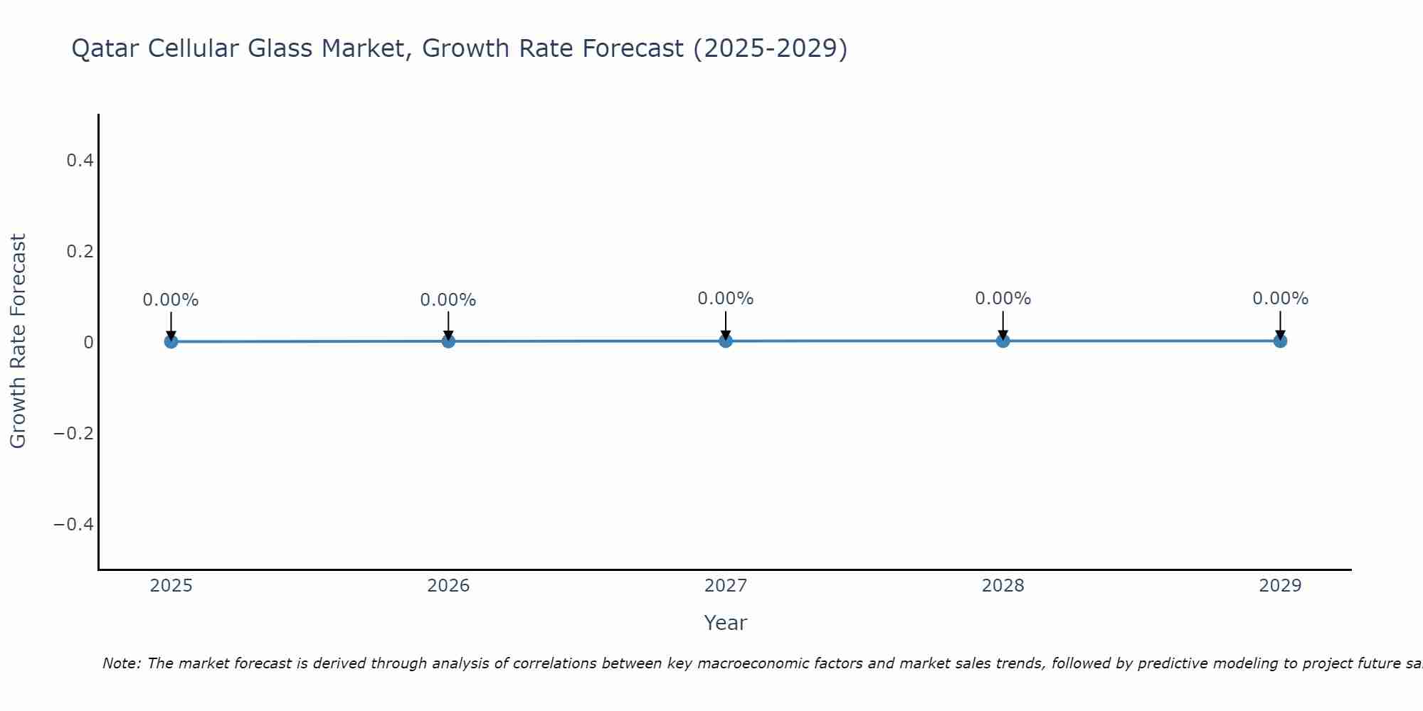 Qatar Cellular Glass Market Growth Rate