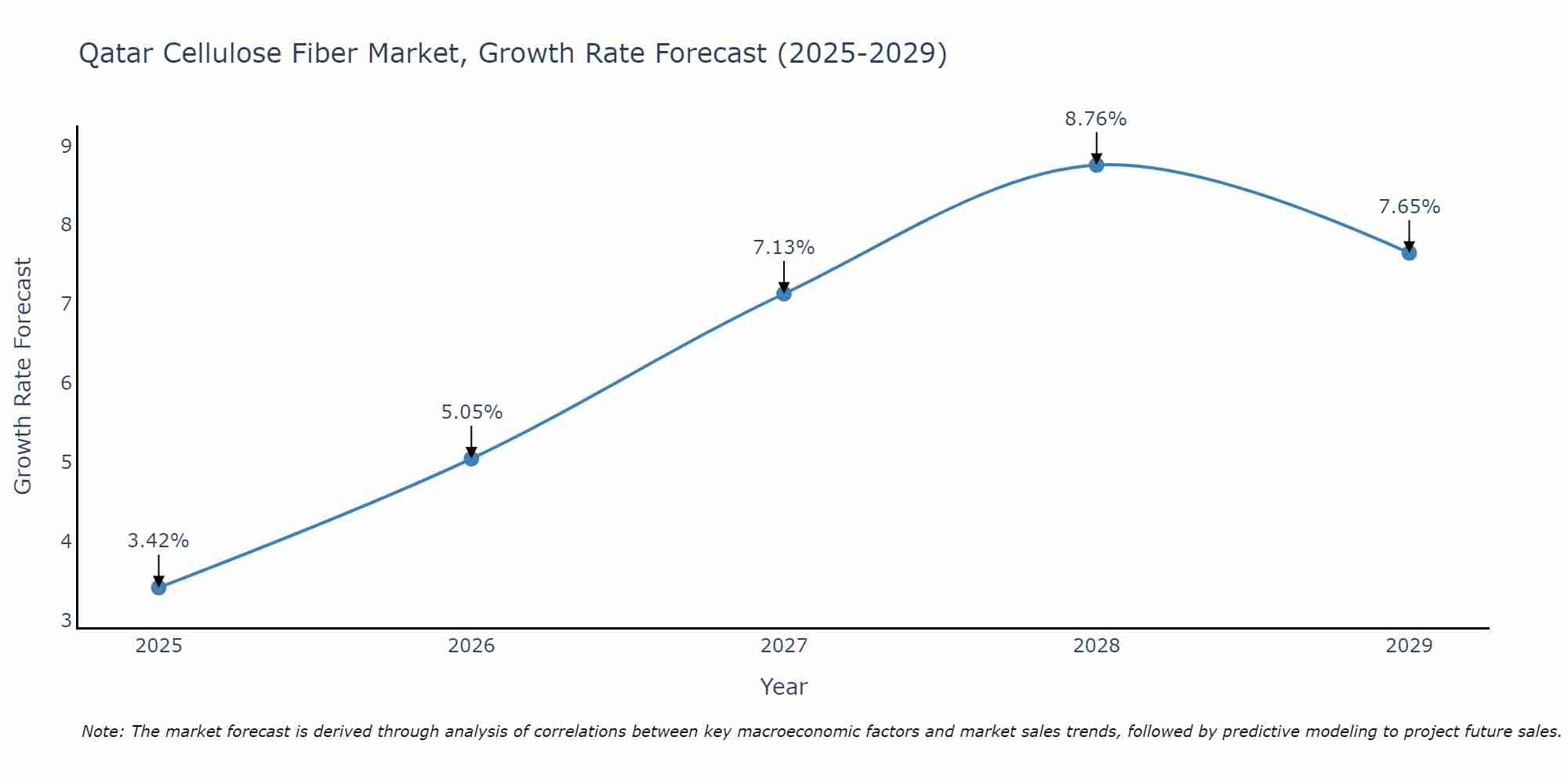 Qatar Cellulose Fiber Market Size Growth Rate