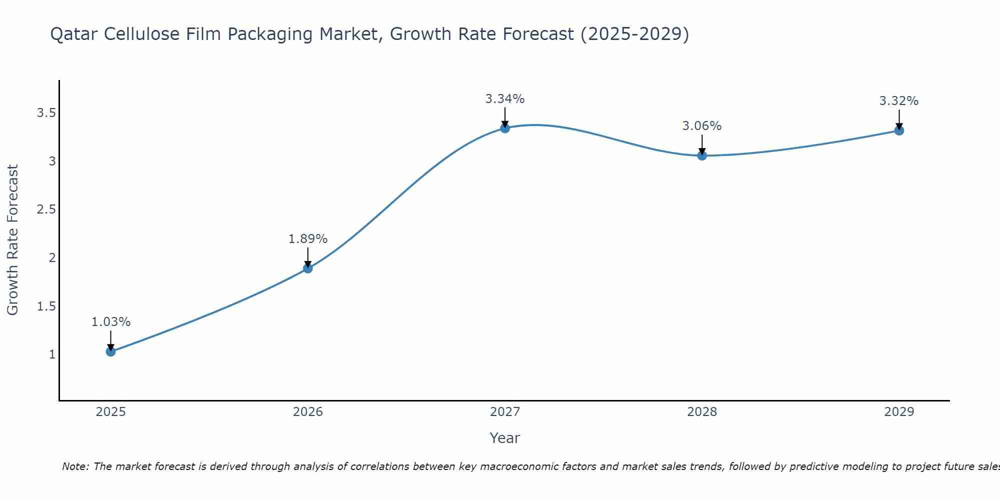 Qatar Cellulose Film Packaging Market Growth Rate