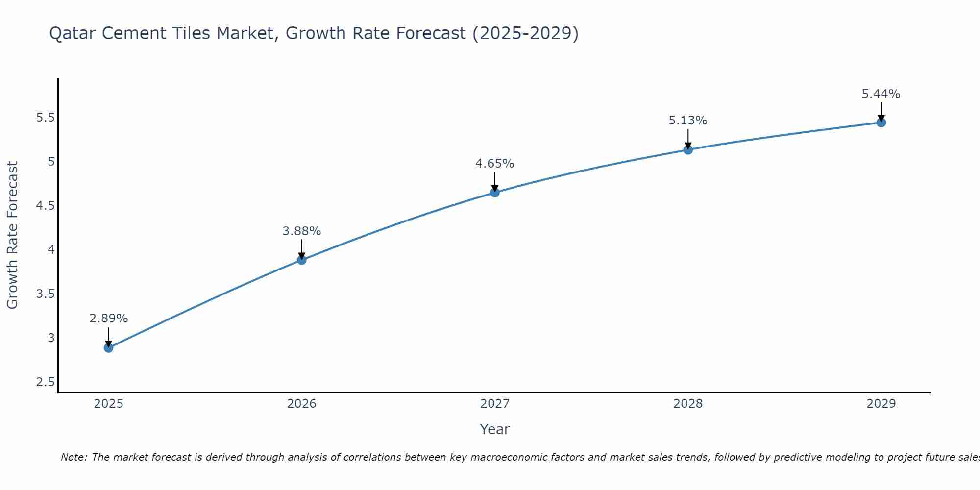 Qatar Cement Tiles Market Growth Rate