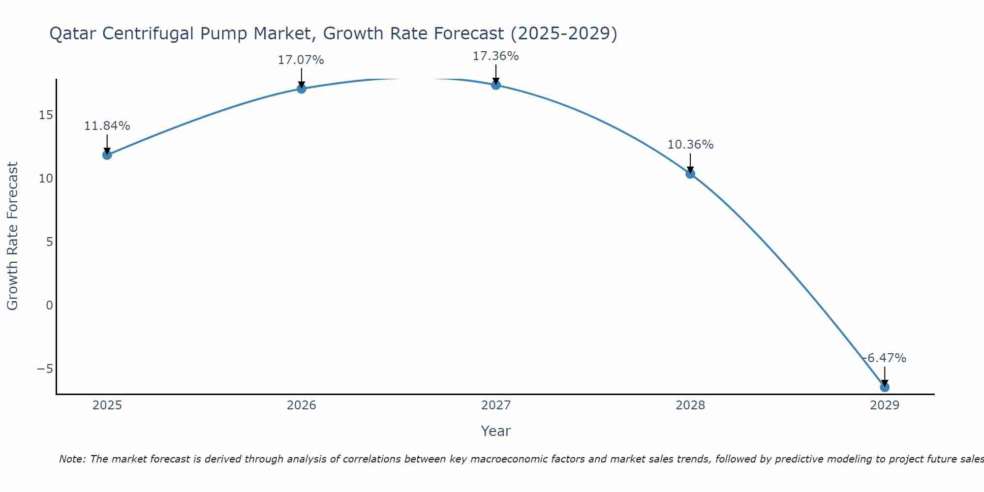 Qatar Centrifugal Pump Market Size Growth Rate