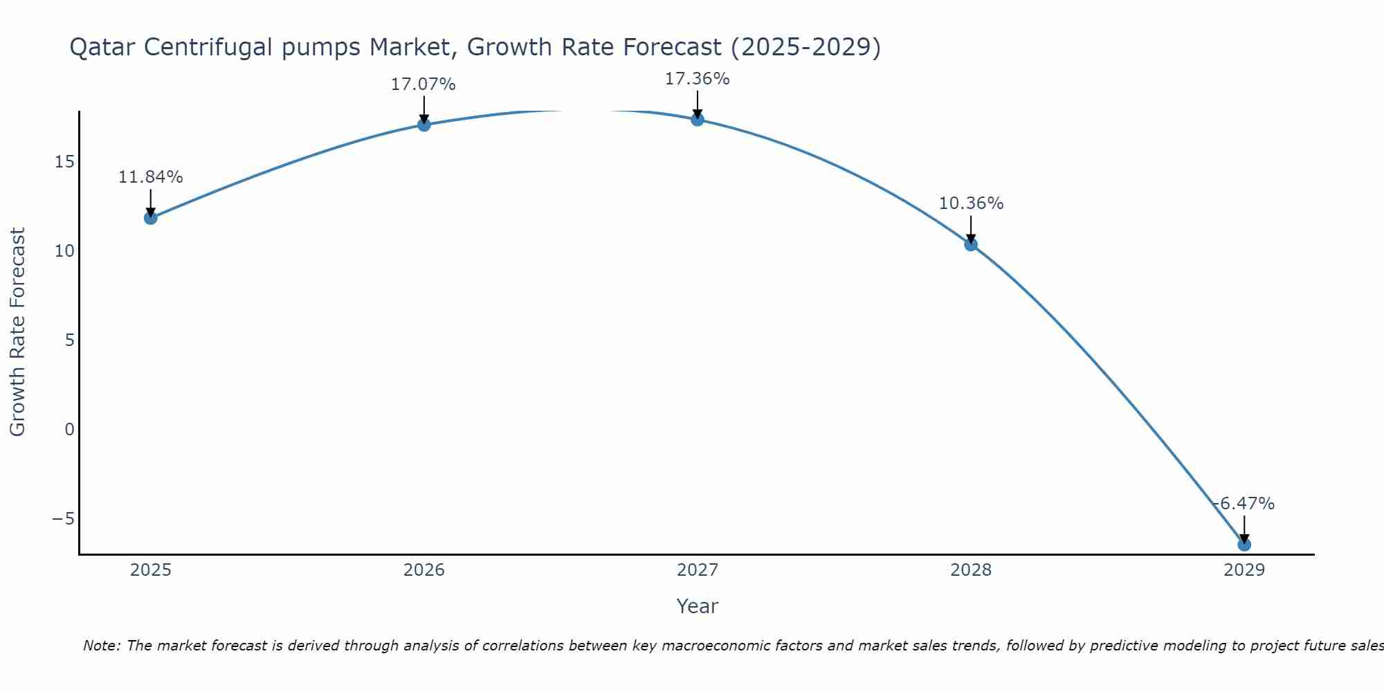 Qatar Centrifugal pumps Market Size Growth Rate