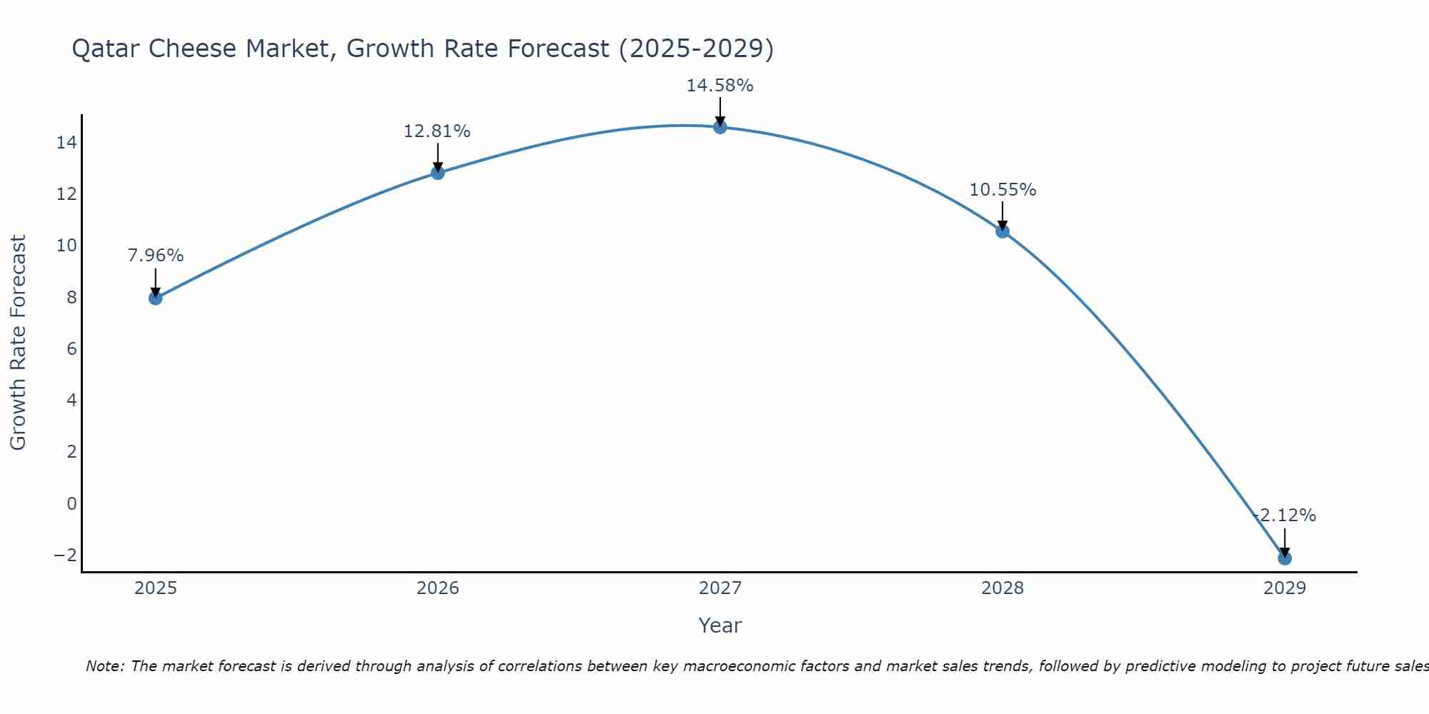 Qatar Cheese Market Growth Rate