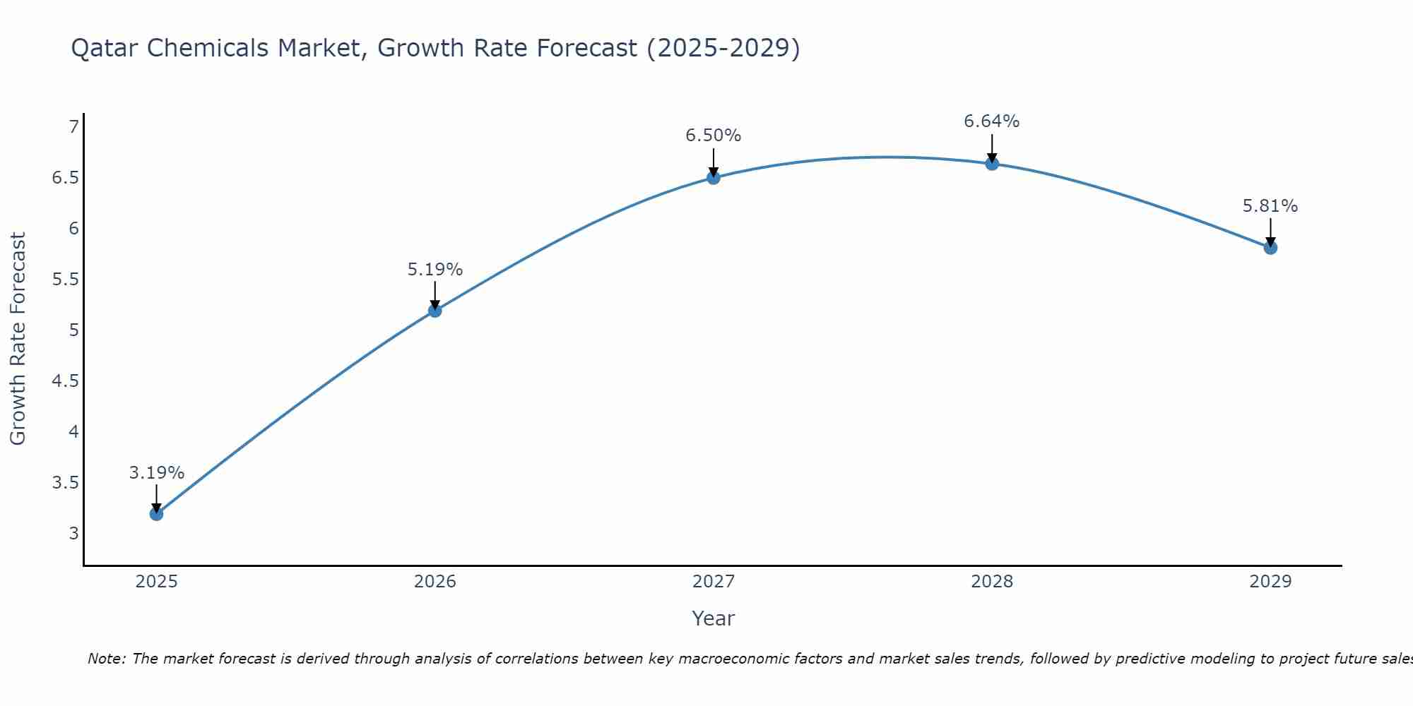 Qatar Chemicals Market Growth Rate