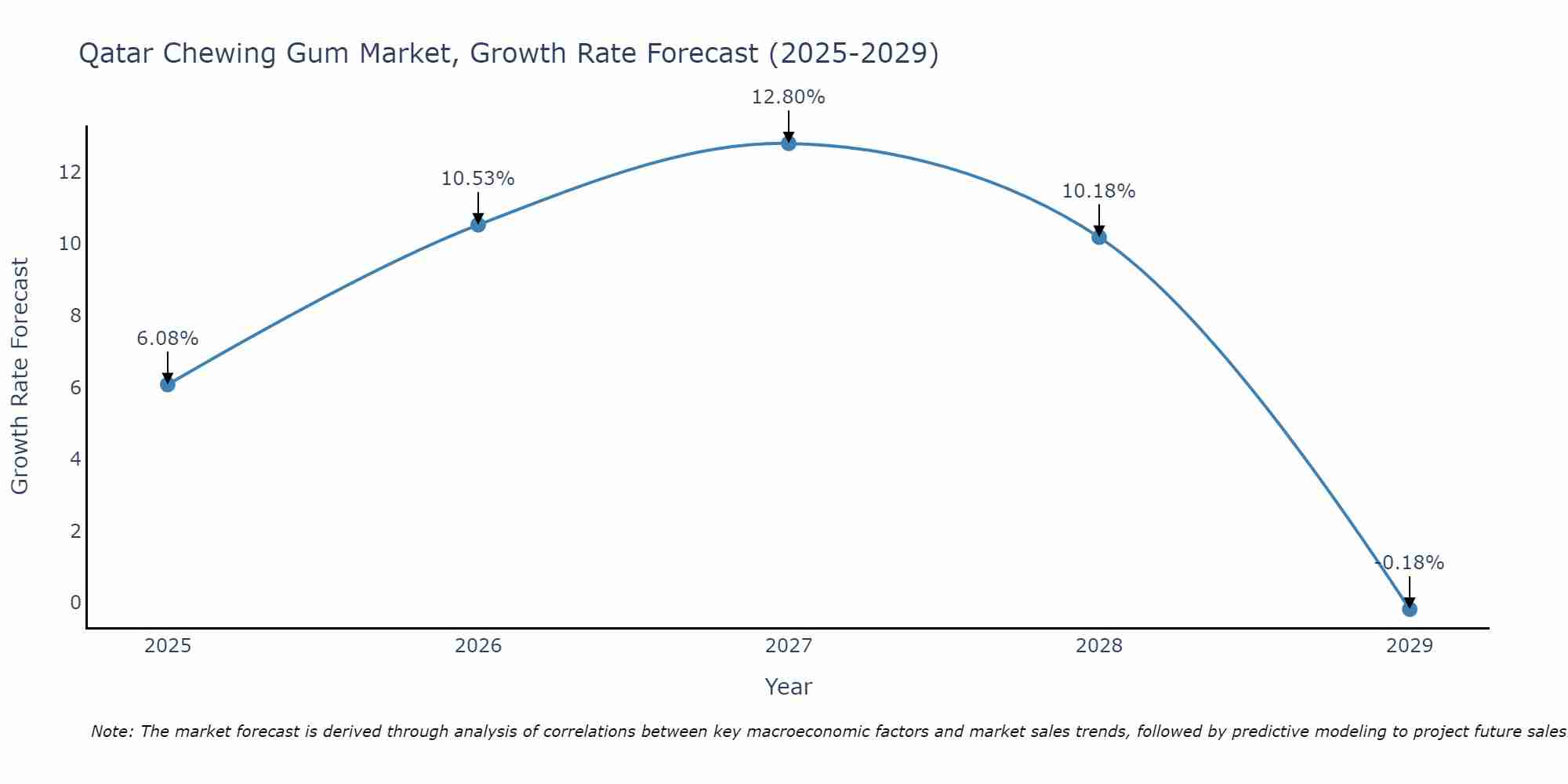 Qatar Chewing Gum Market Growth Rate