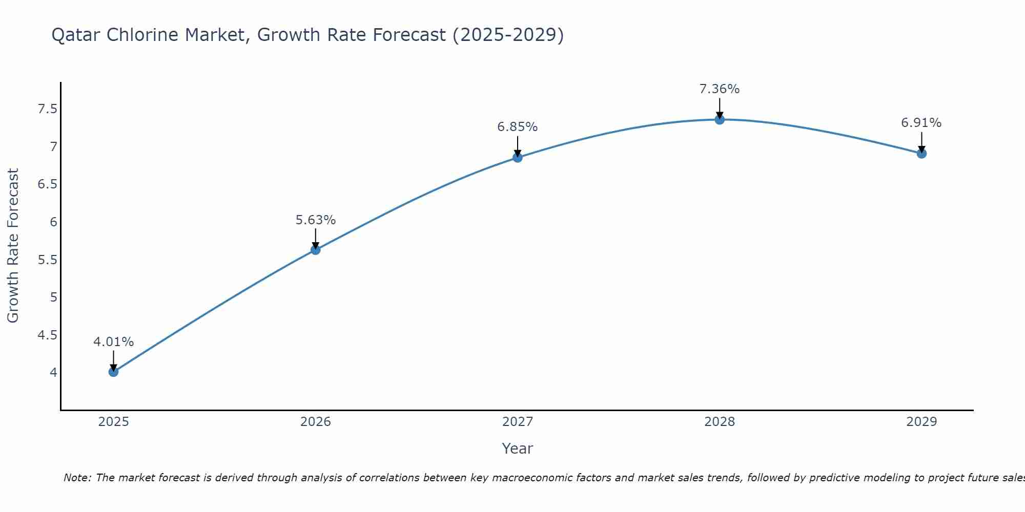 Qatar Chlorine Market Growth Rate