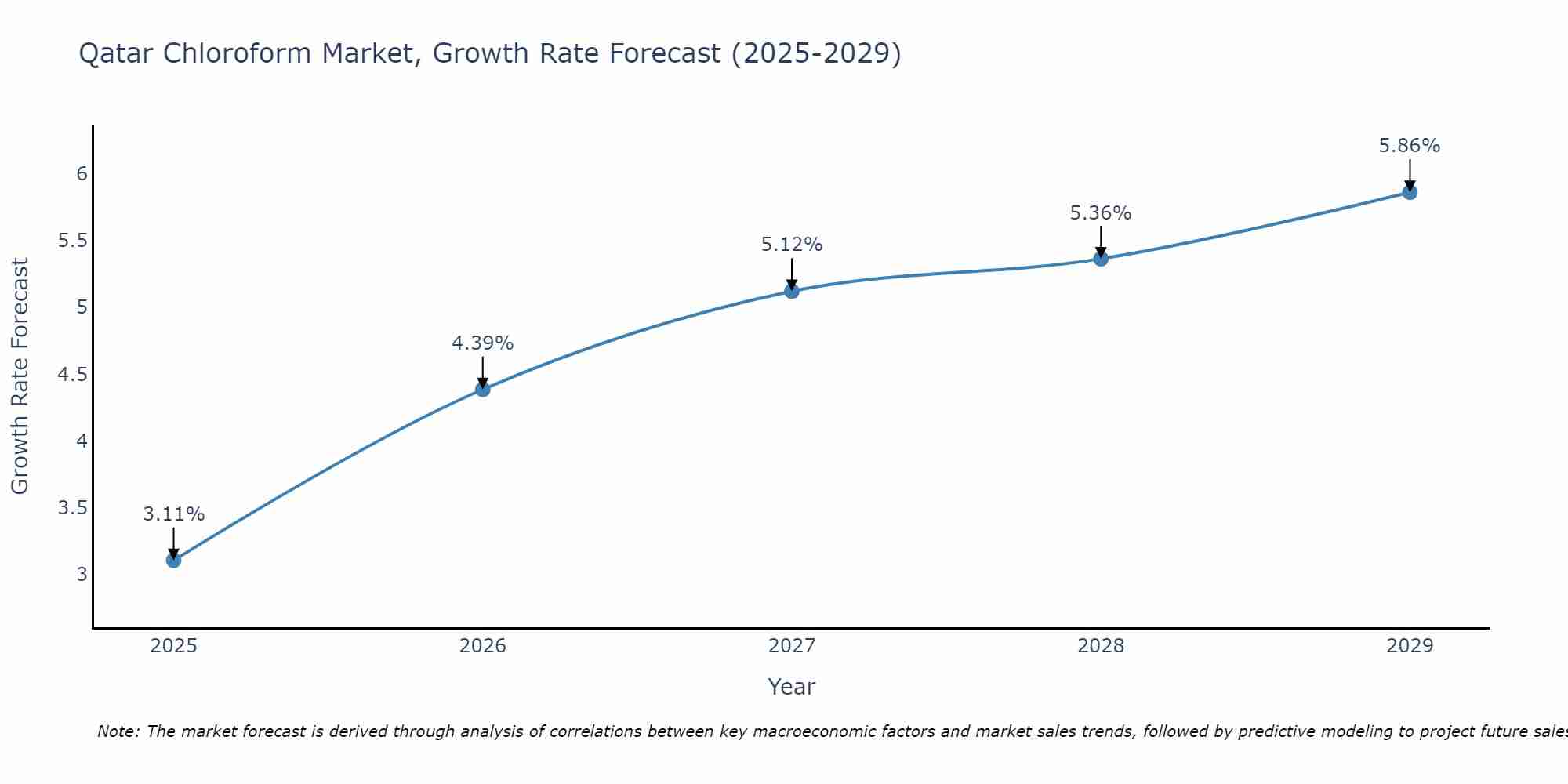 Qatar Chloroform Market Growth Rate