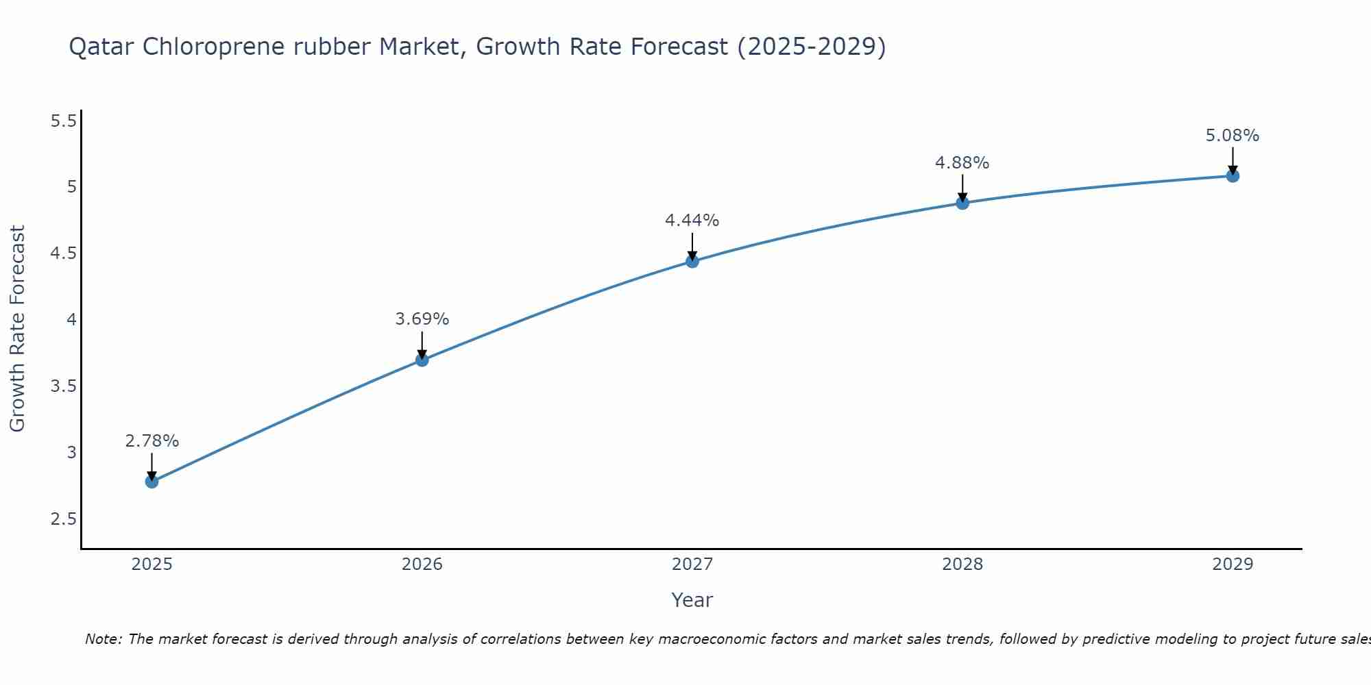 Qatar Chloroprene rubber Market Size Growth Rate