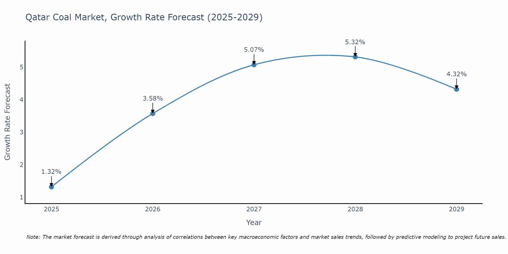 Qatar Coal Market Growth Rate