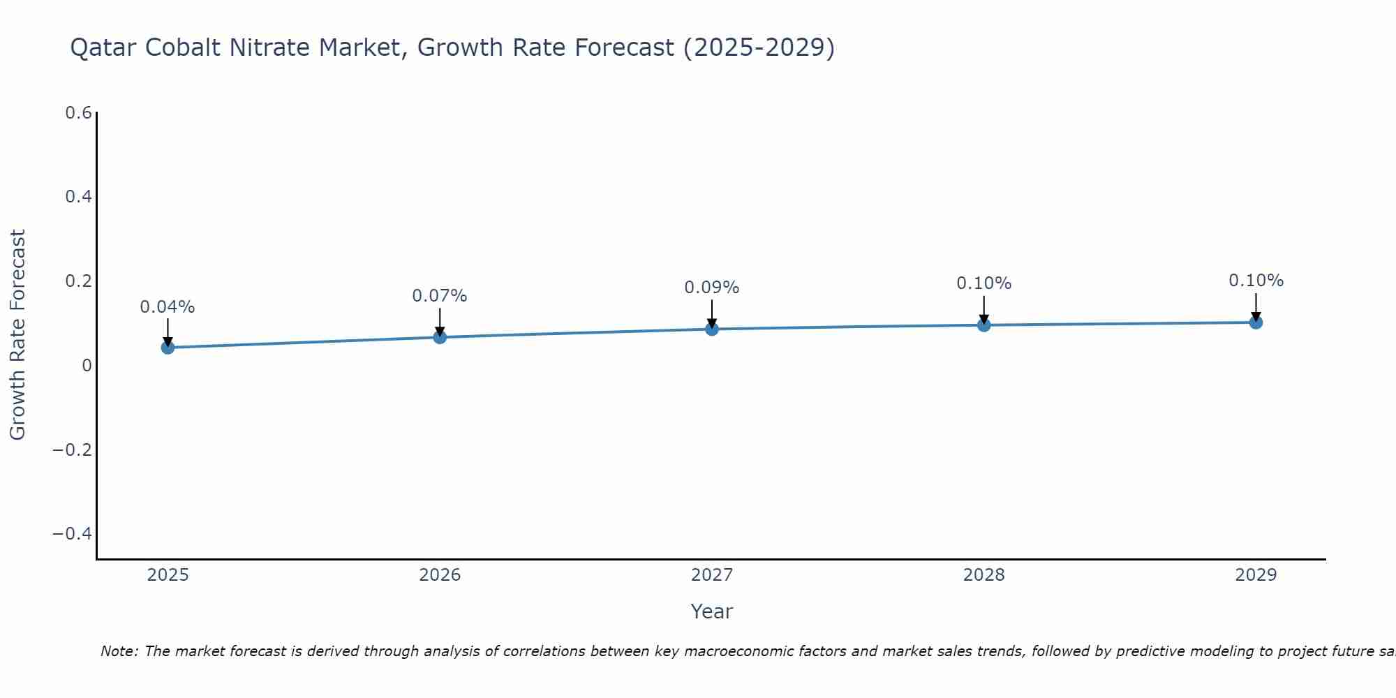 Qatar Cobalt Nitrate Market Growth Rate