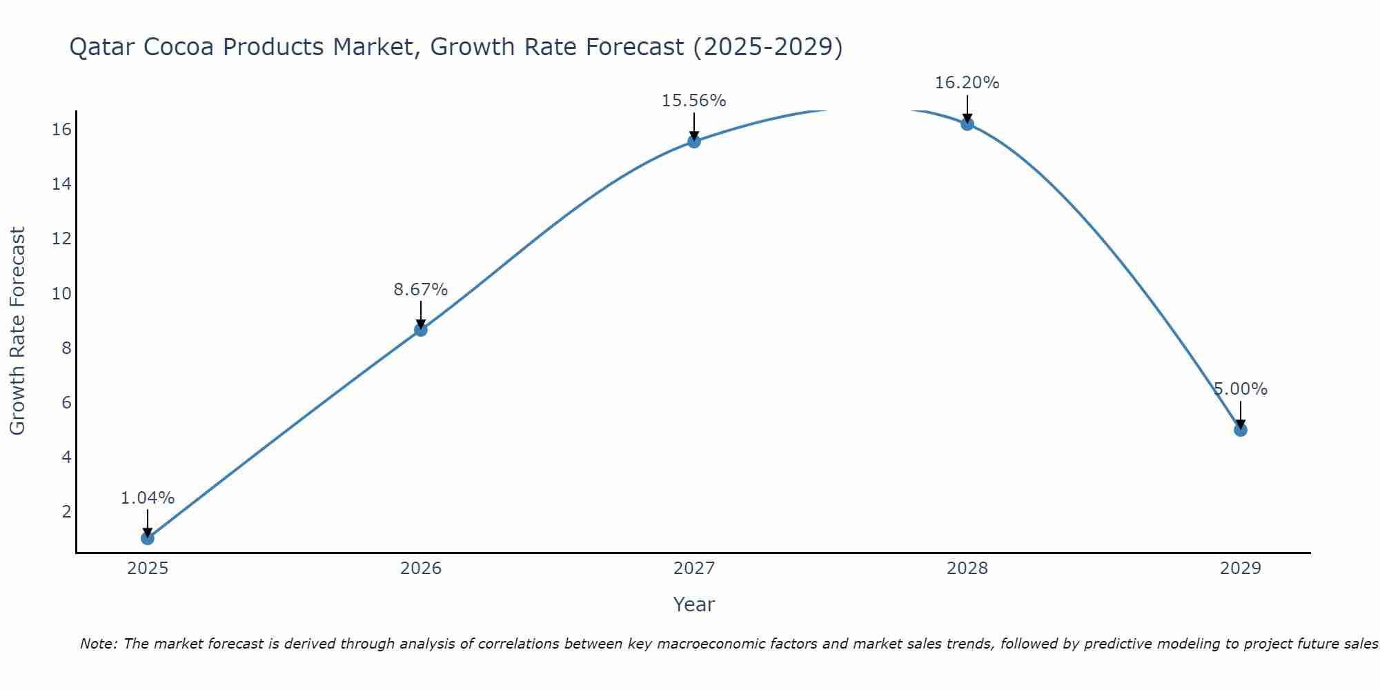 Qatar Cocoa Products Market Size Growth Rate