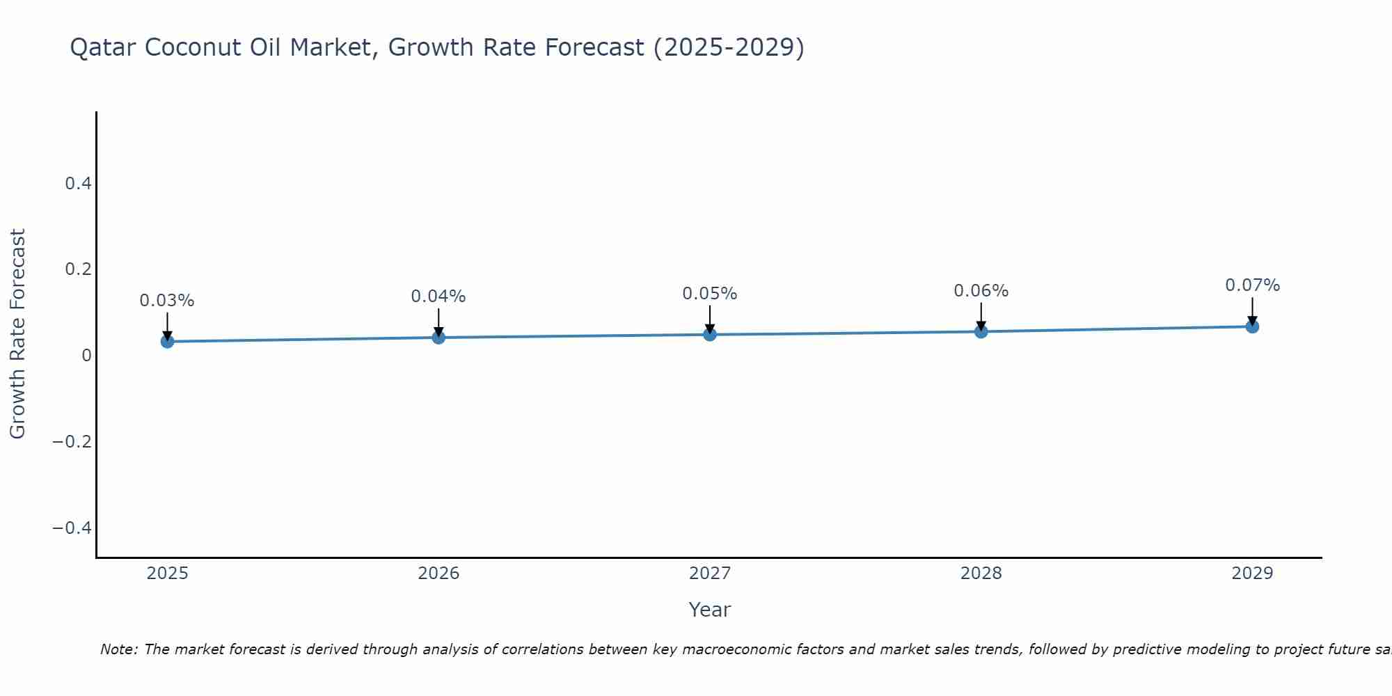 Qatar Coconut Oil Market Growth Rate