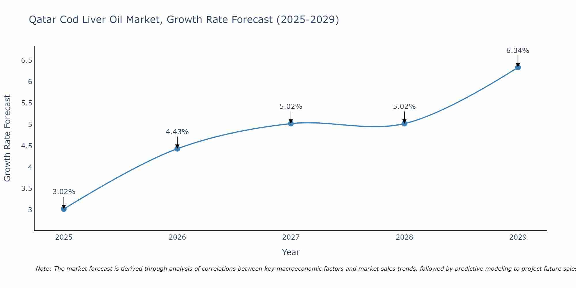 Qatar Cod Liver Oil Market Growth Rate