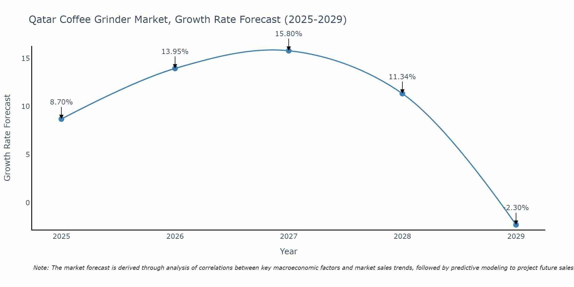 Qatar Coffee Grinder Market Growth Rate