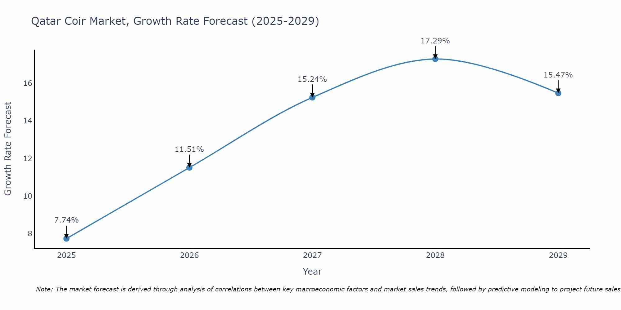 Qatar Coir Market Growth Rate