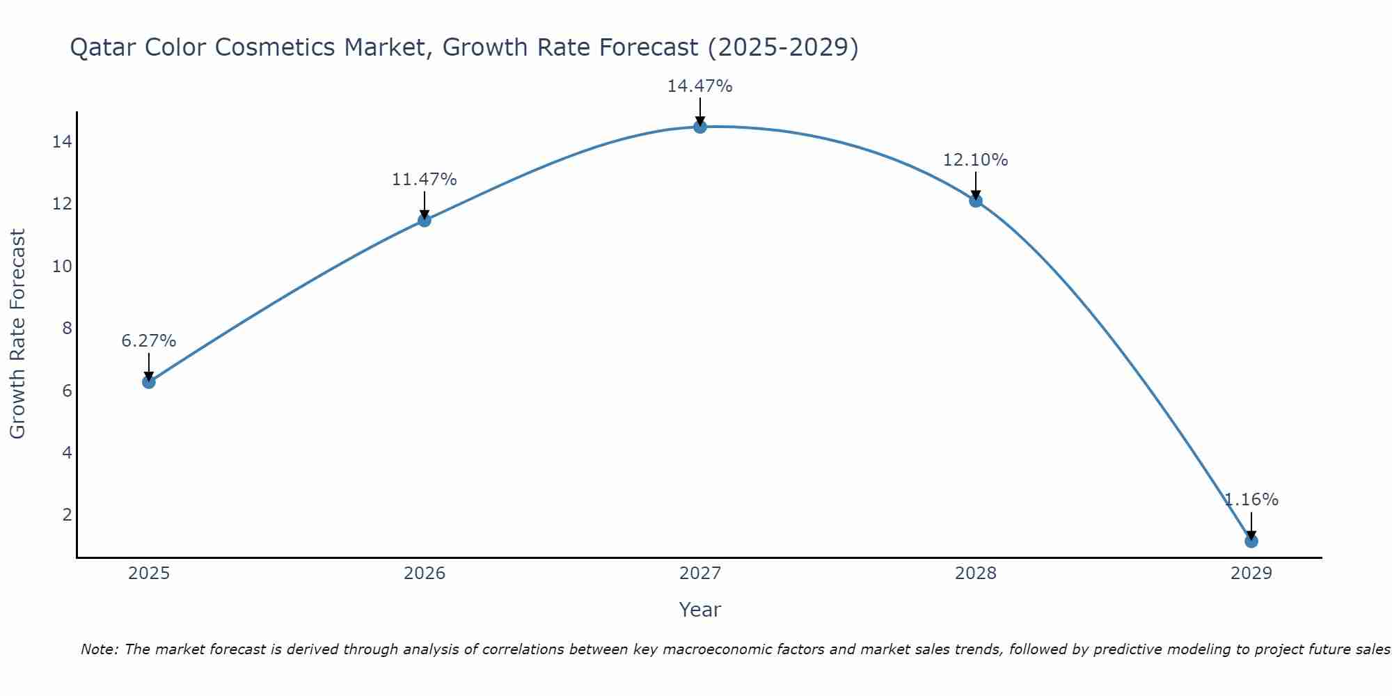 Qatar Color Cosmetics Market Growth Rate