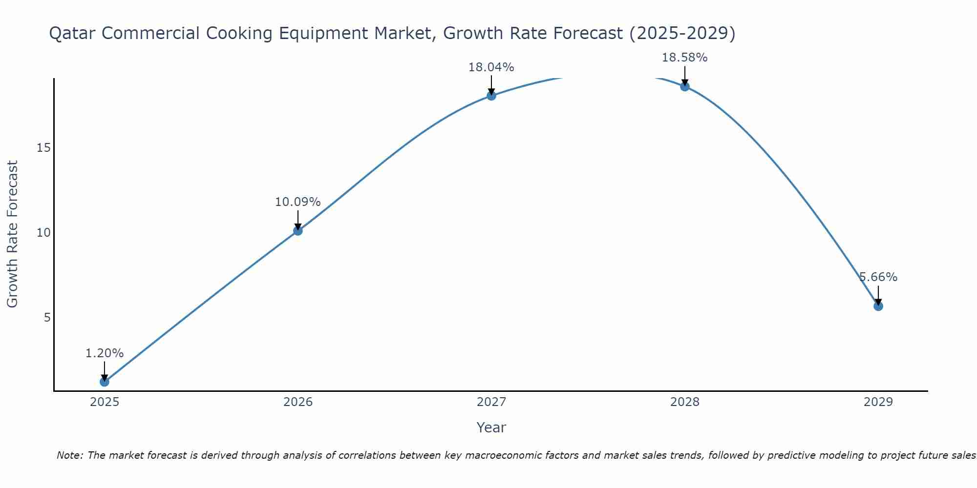 Qatar Commercial Cooking Equipment Market Size Growth Rate
