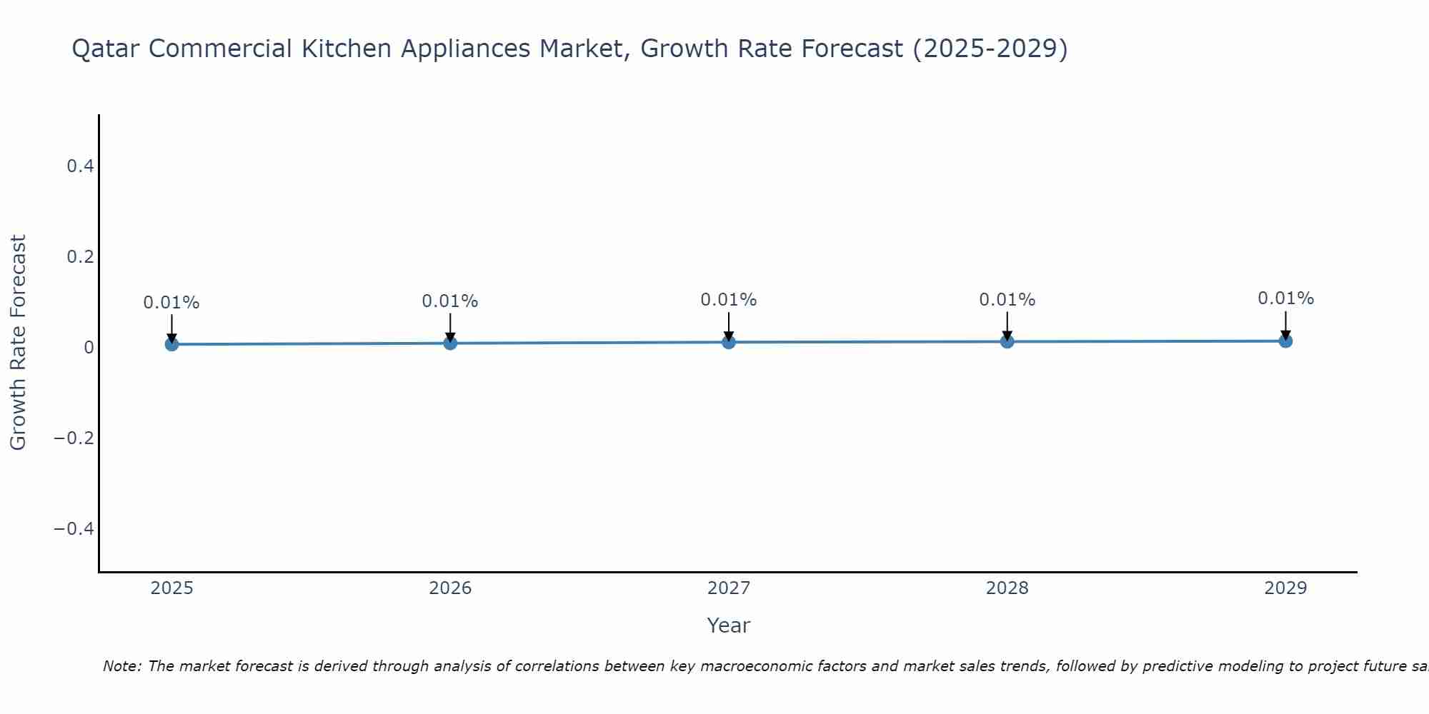 Qatar Commercial Kitchen Appliances Market Growth Rate