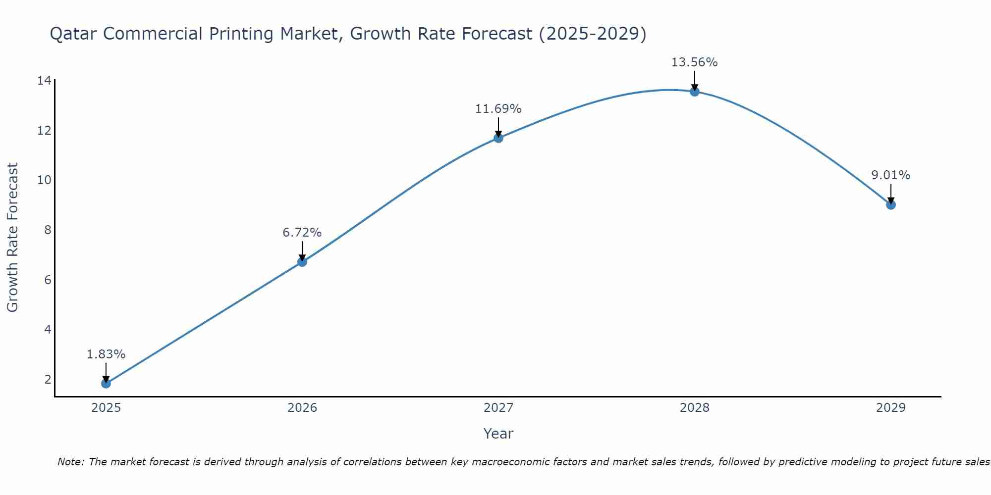 Qatar Commercial Printing Market Growth Rate