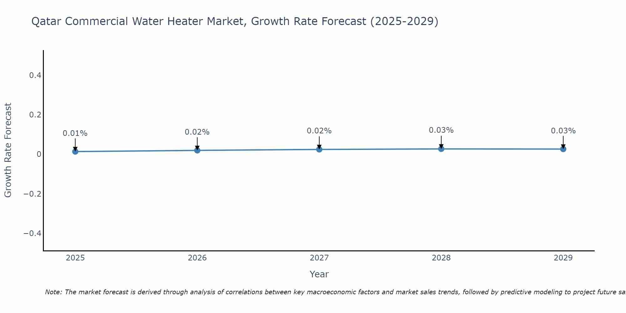 Qatar Commercial Water Heater Market Growth Rate