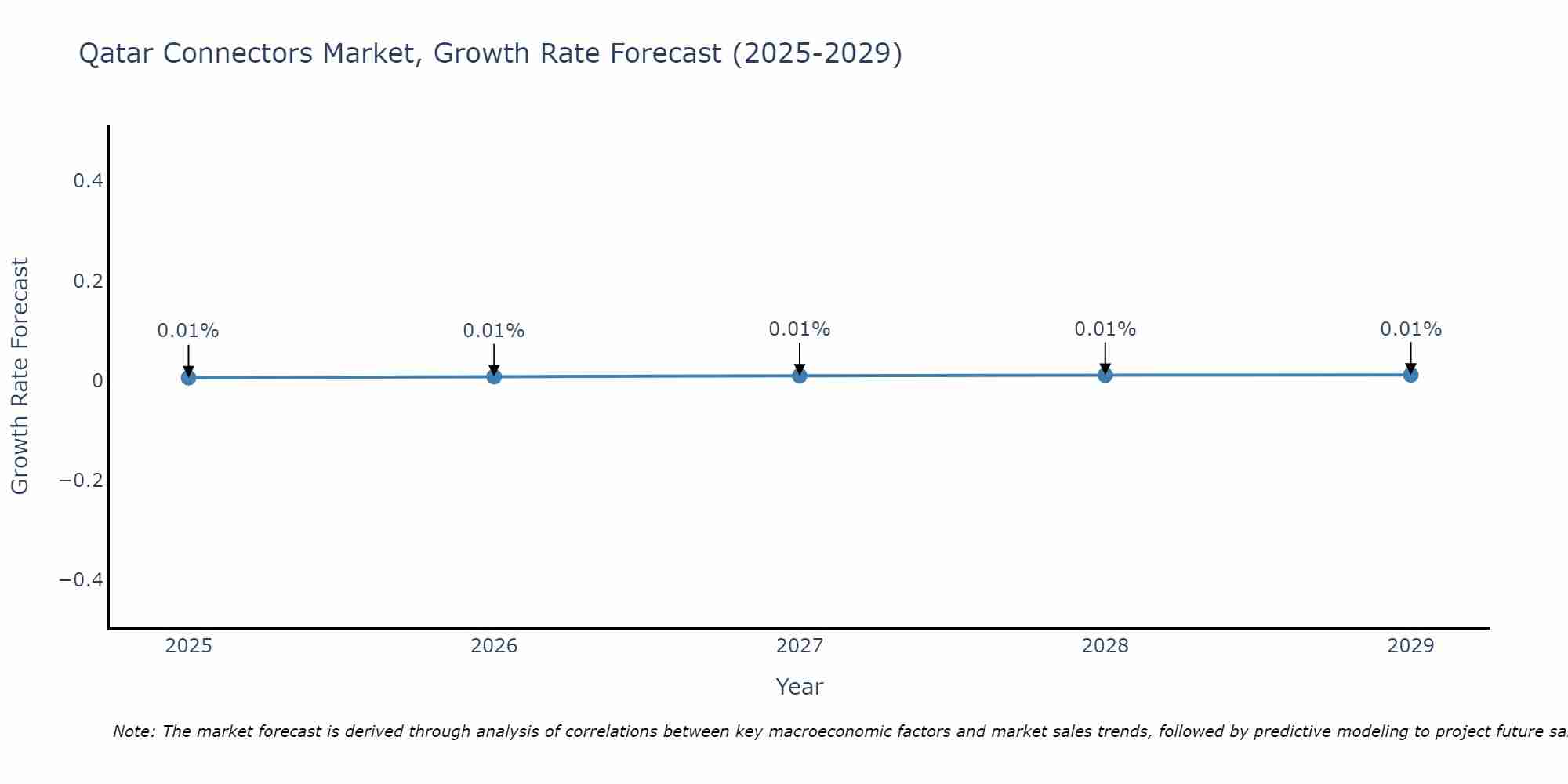 Qatar Connectors Market Growth Rate