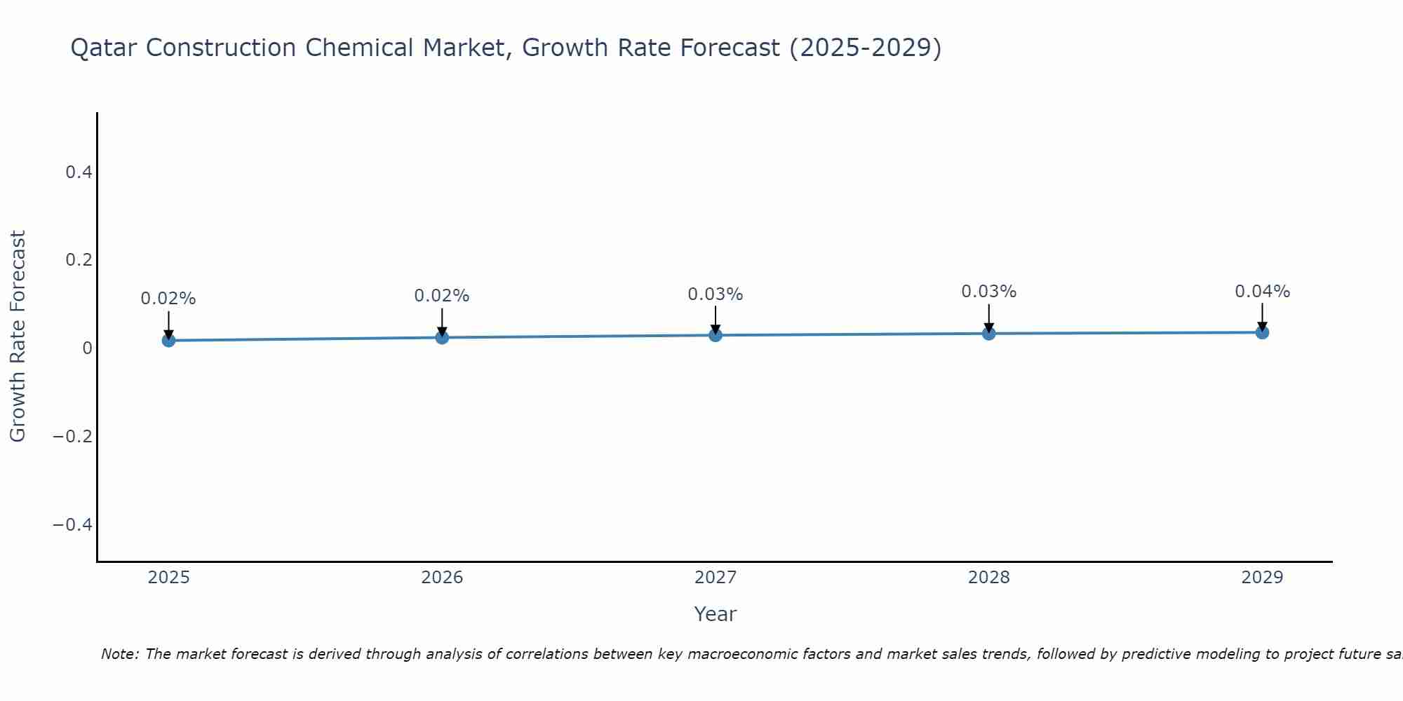Qatar Construction Chemical Market Size Growth Rate