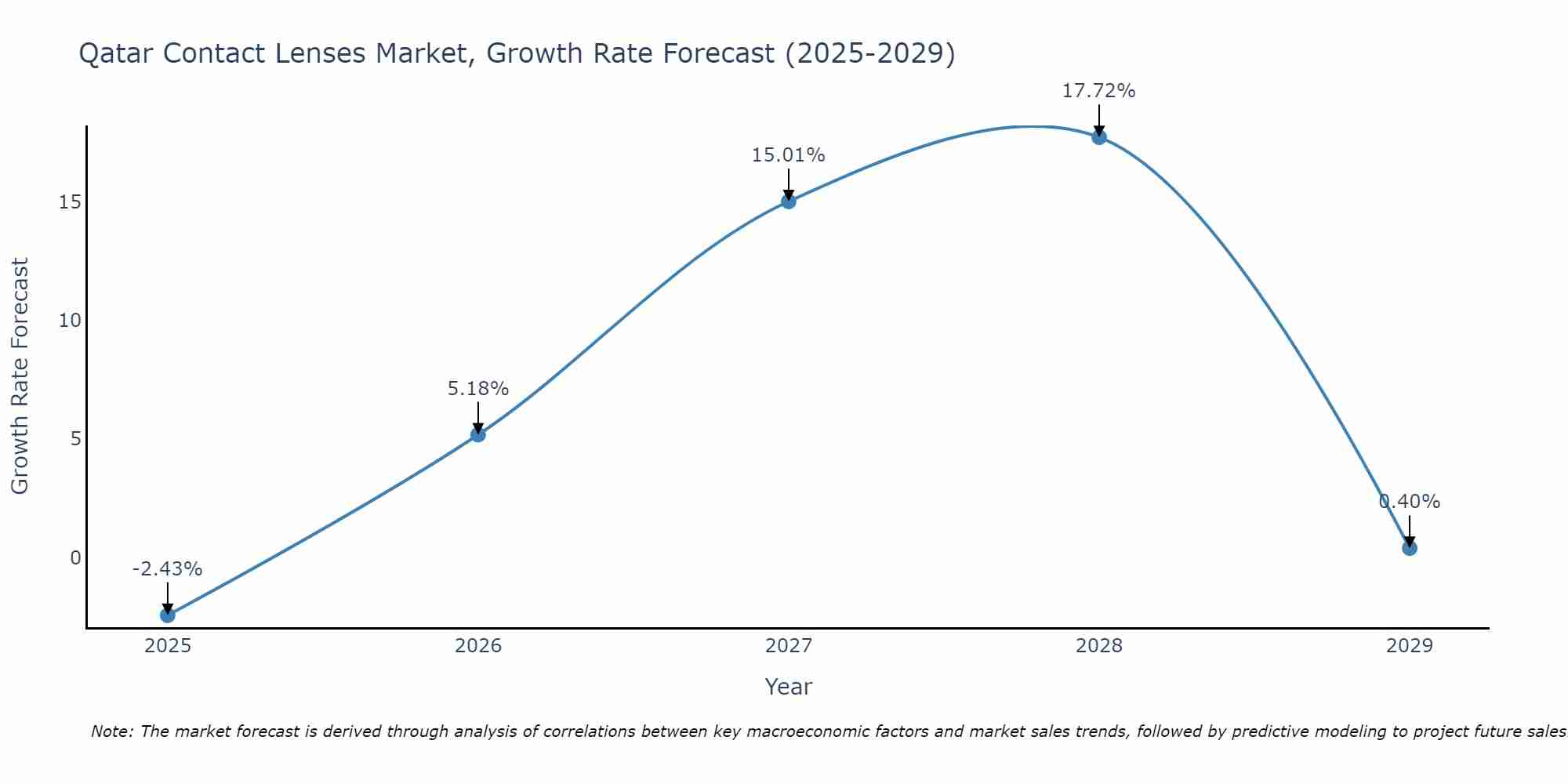 Qatar Contact Lenses Market Growth Rate