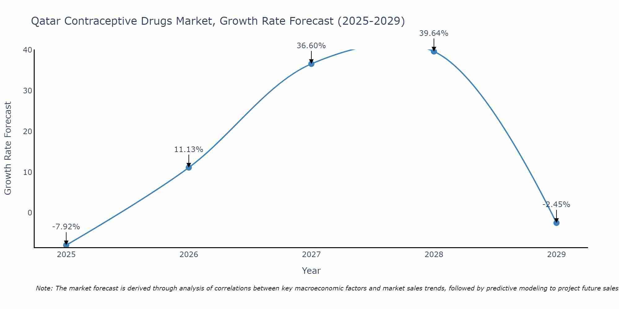 Qatar Contraceptive Drugs Market Growth Rate