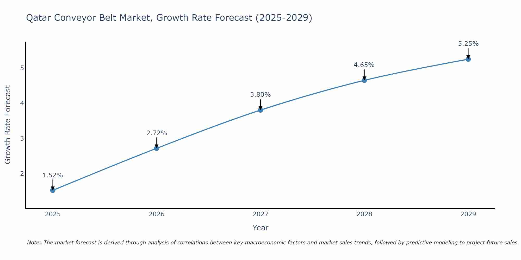 Qatar Conveyor Belt Market Growth Rate