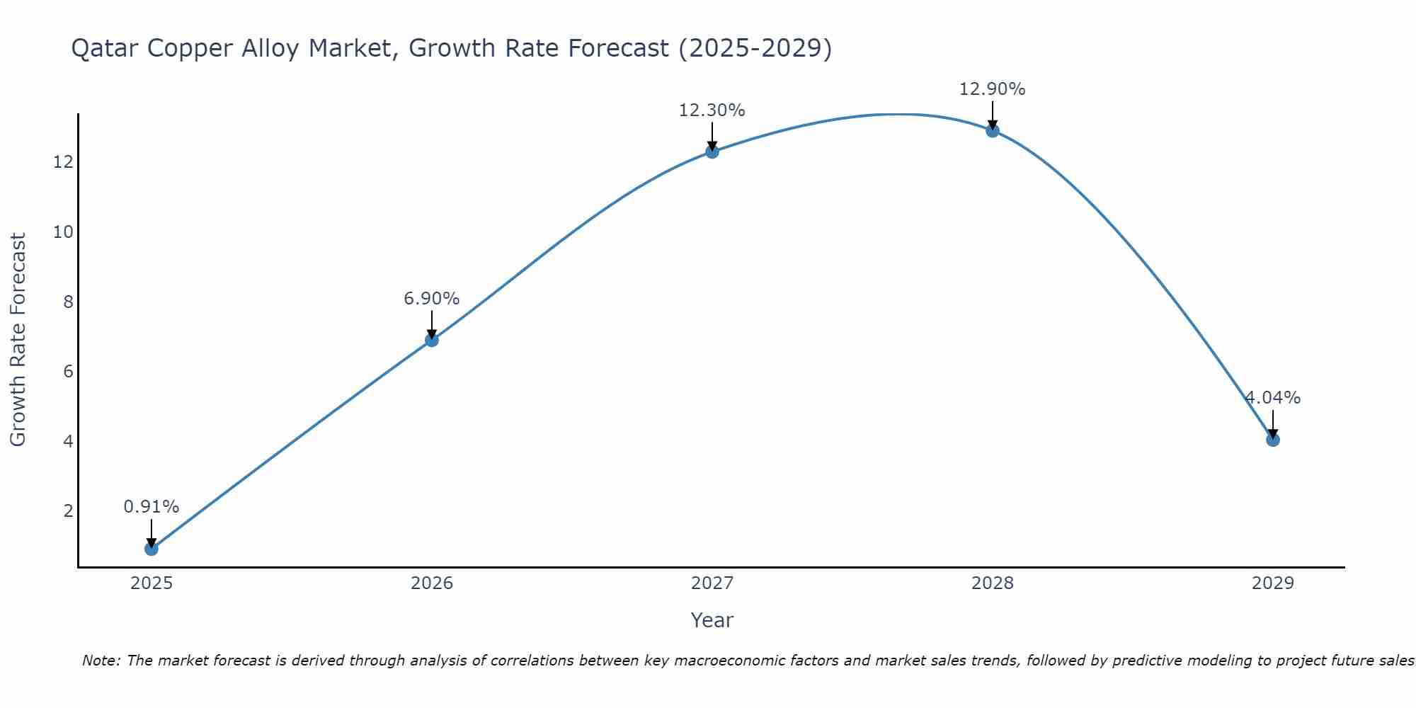 Qatar Copper Alloy Market Growth Rate