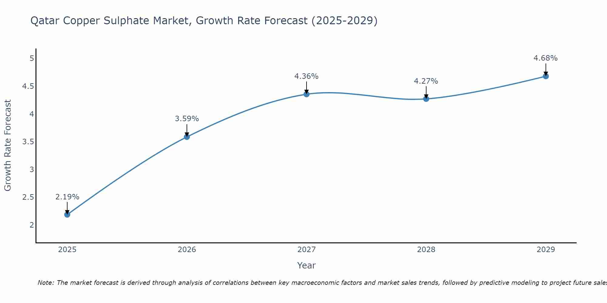 Qatar Copper Sulphate Market Growth Rate