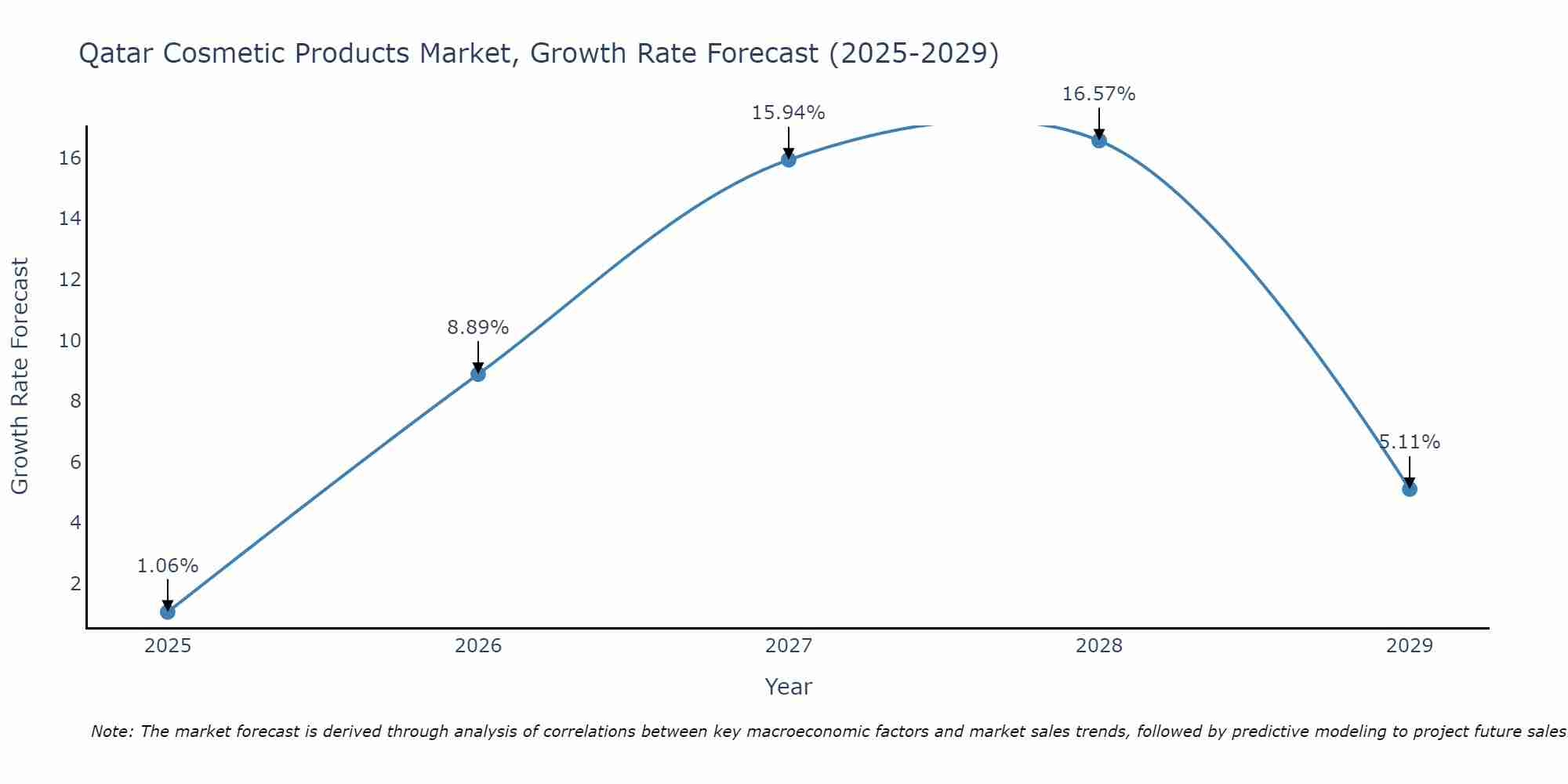Qatar Cosmetic Products Market Size Growth Rate