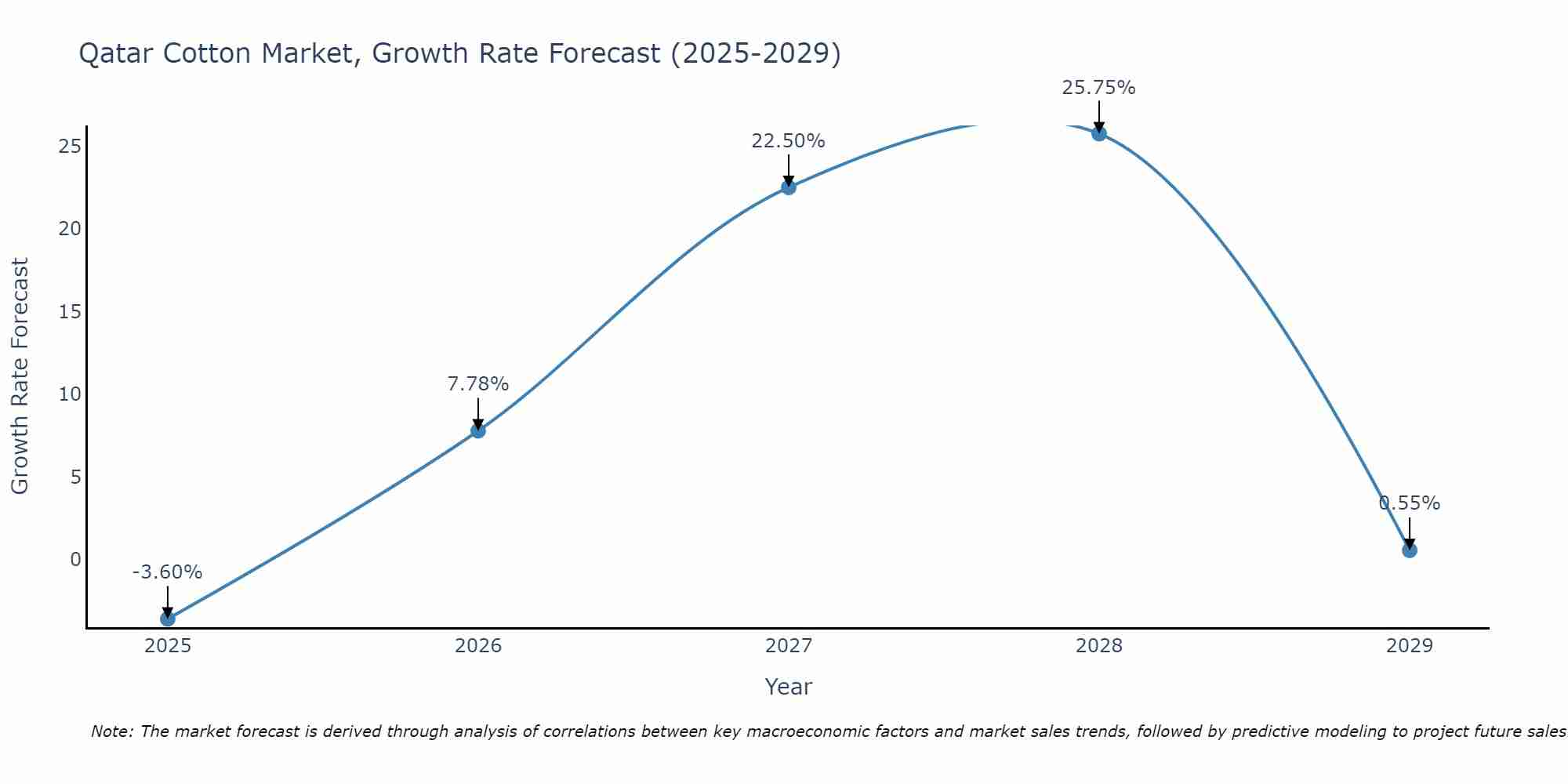 Qatar Cotton Market Growth Rate