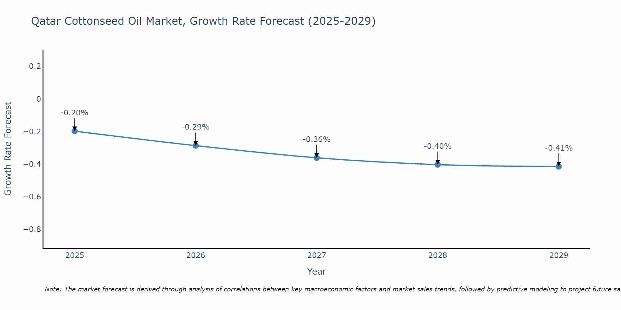 Qatar Cottonseed Oil Market Growth Rate