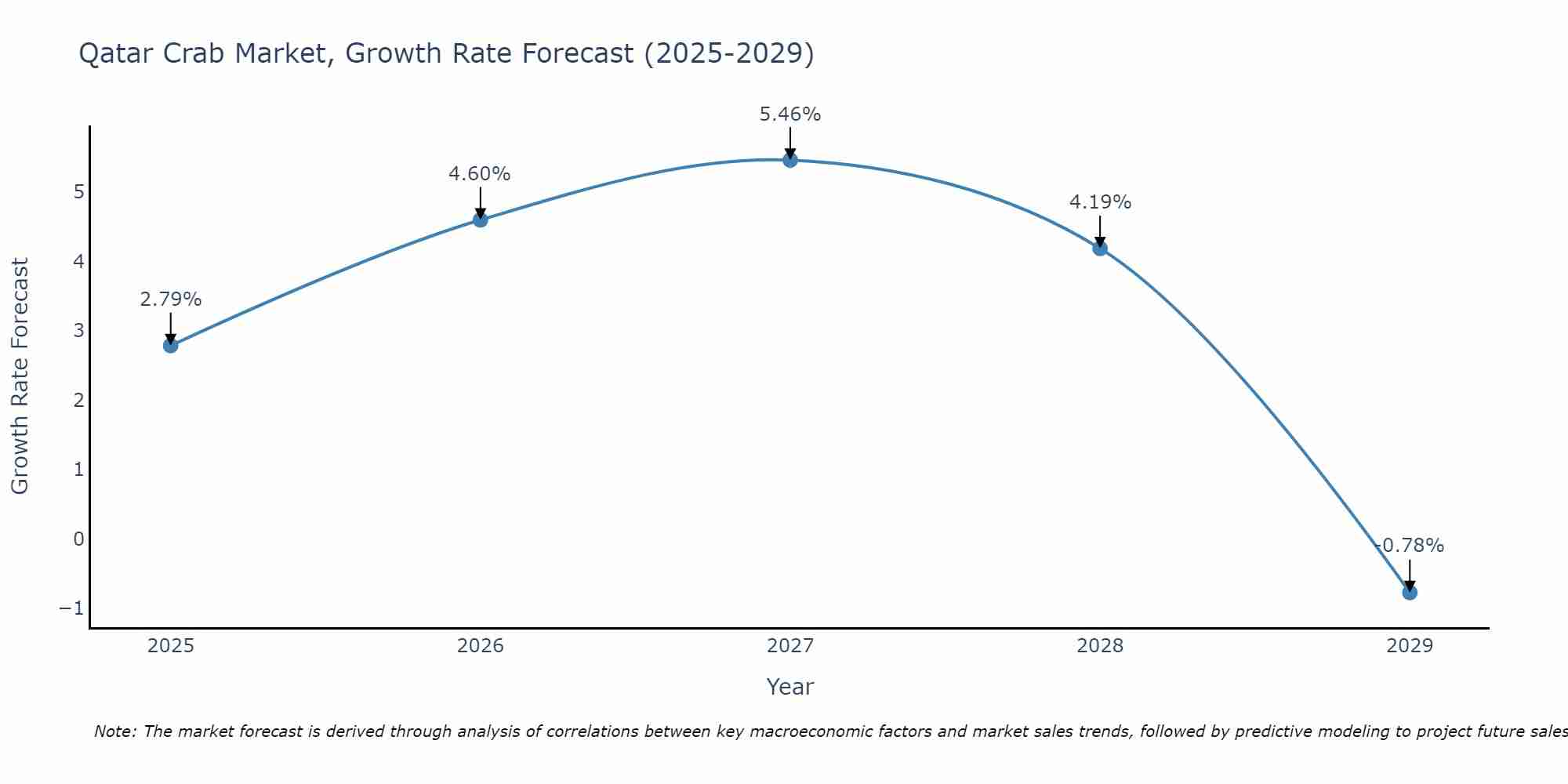 Qatar Crab Market Growth Rate