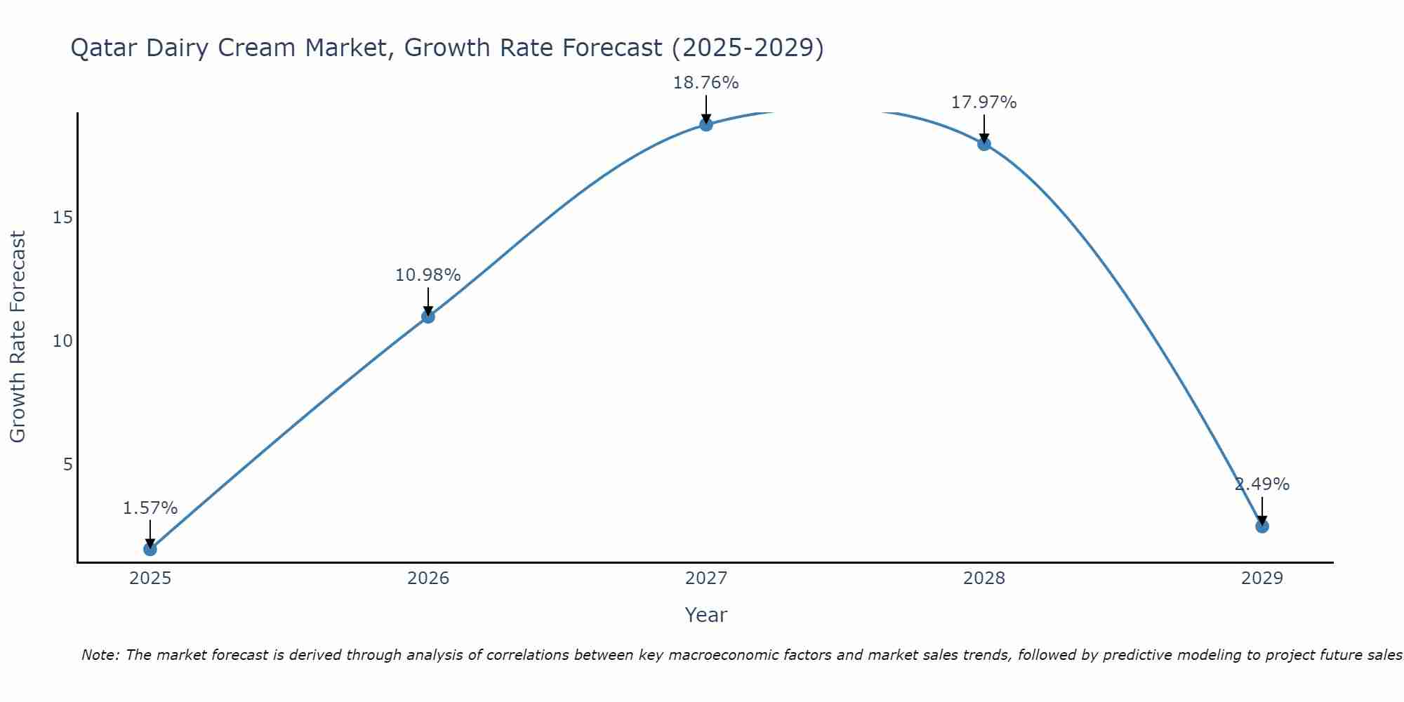 Qatar Dairy Cream Market Growth Rate