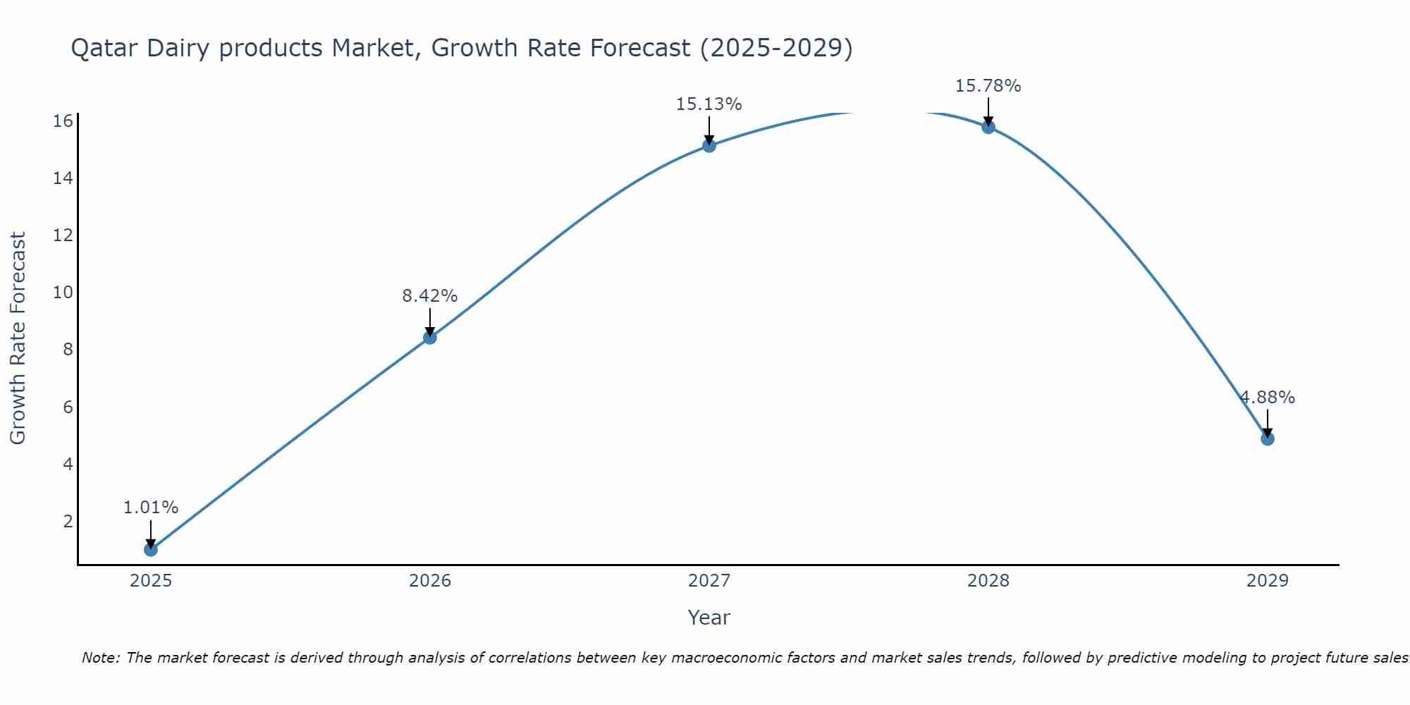 Qatar Dairy products Market Size Growth Rate