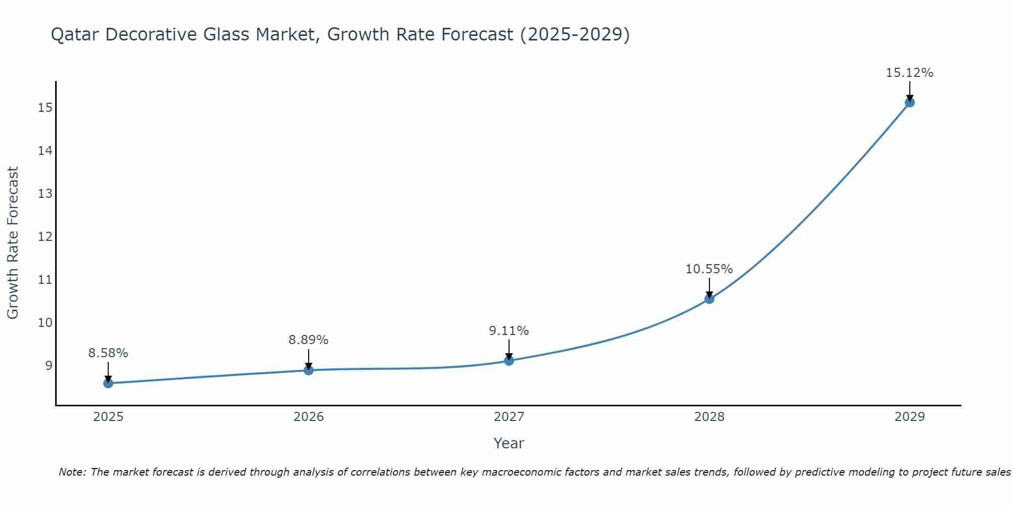 Qatar Decorative Glass Market Growth Rate