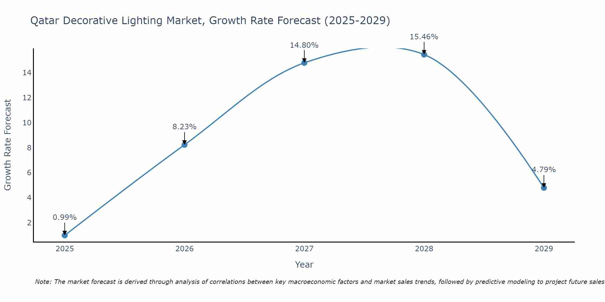 Qatar Decorative Lighting Market Size Growth Rate