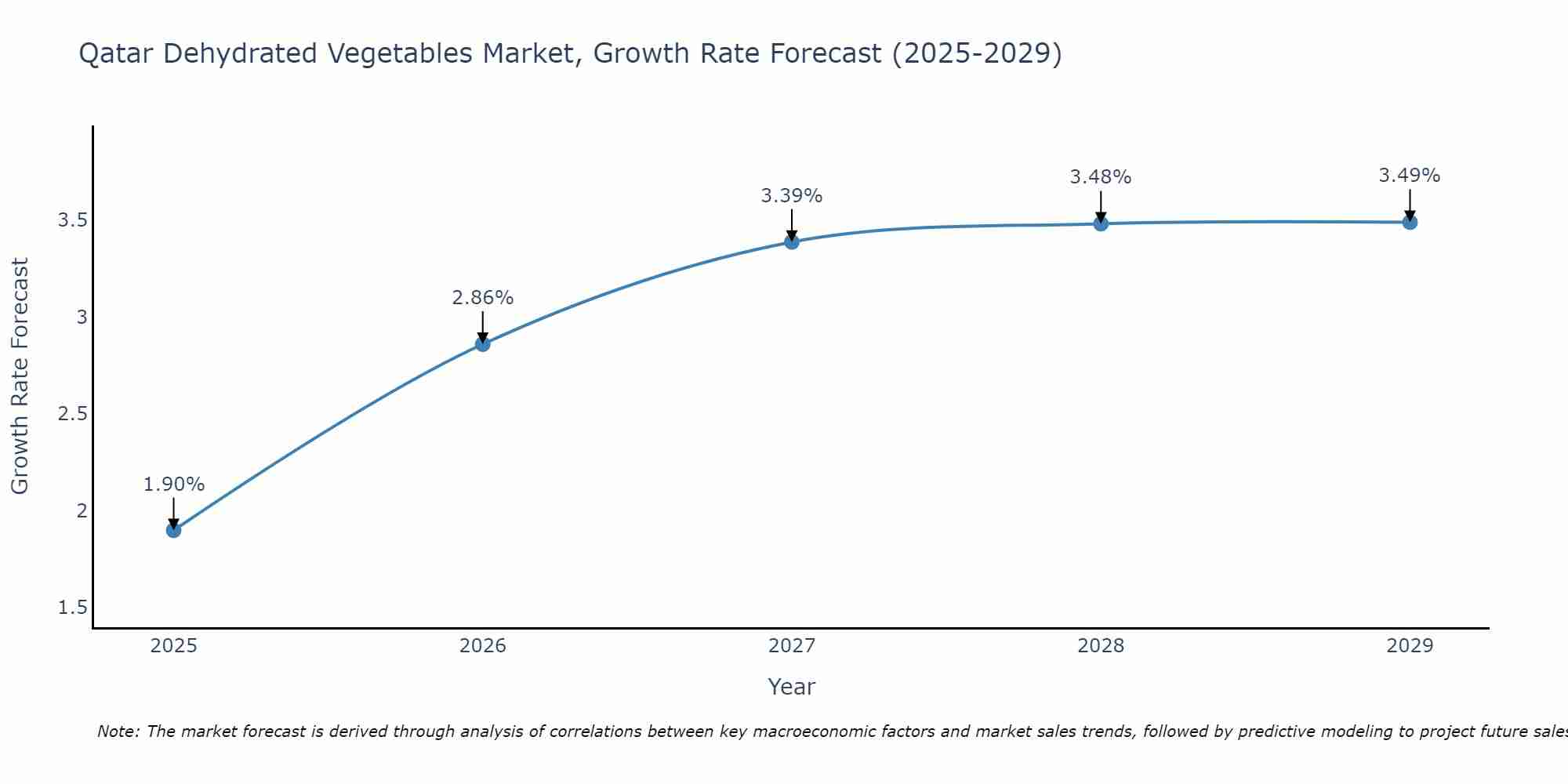 Qatar Dehydrated Vegetables Market Growth Rate