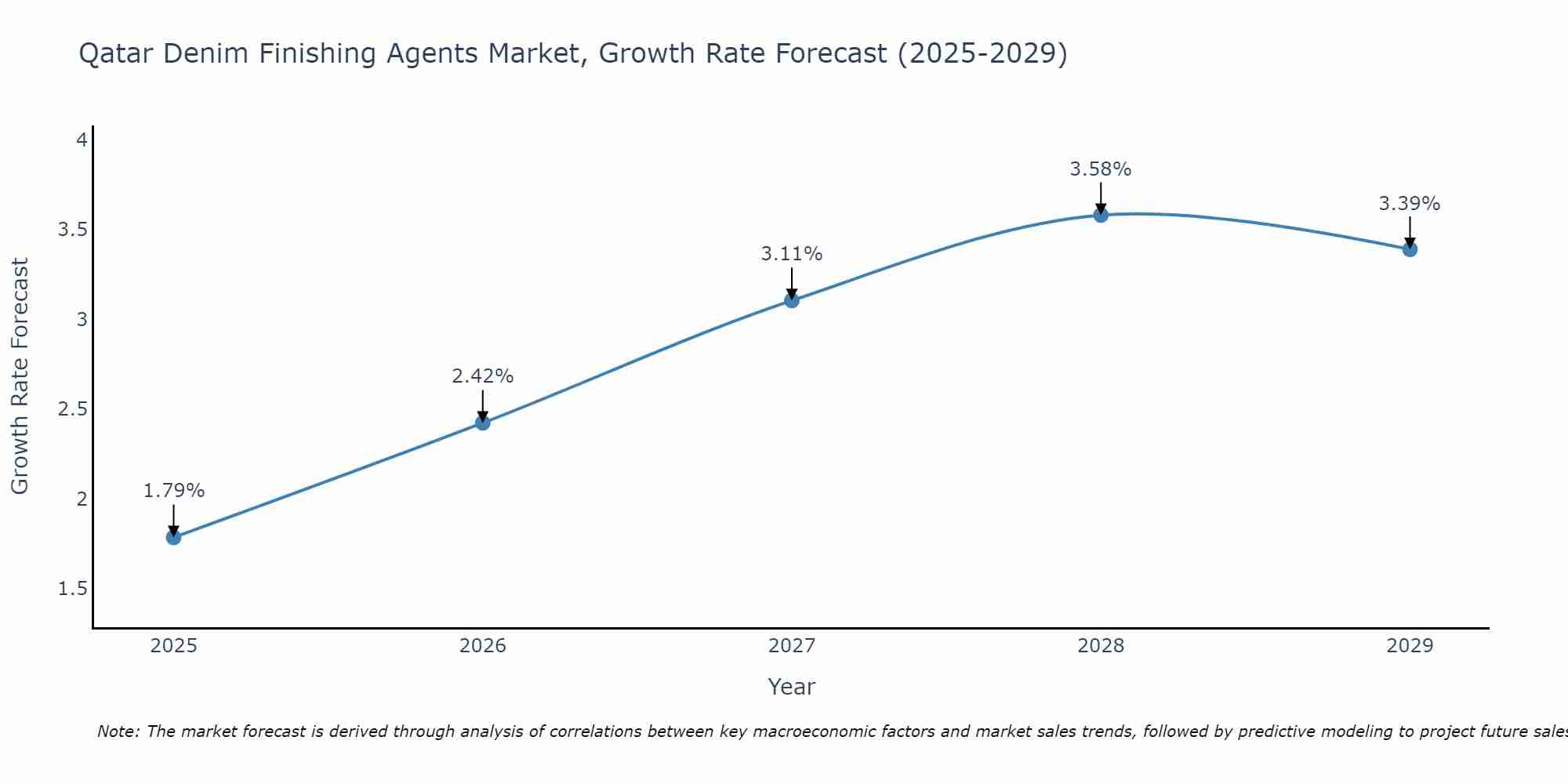 Qatar Denim Finishing Agents Market Growth Rate