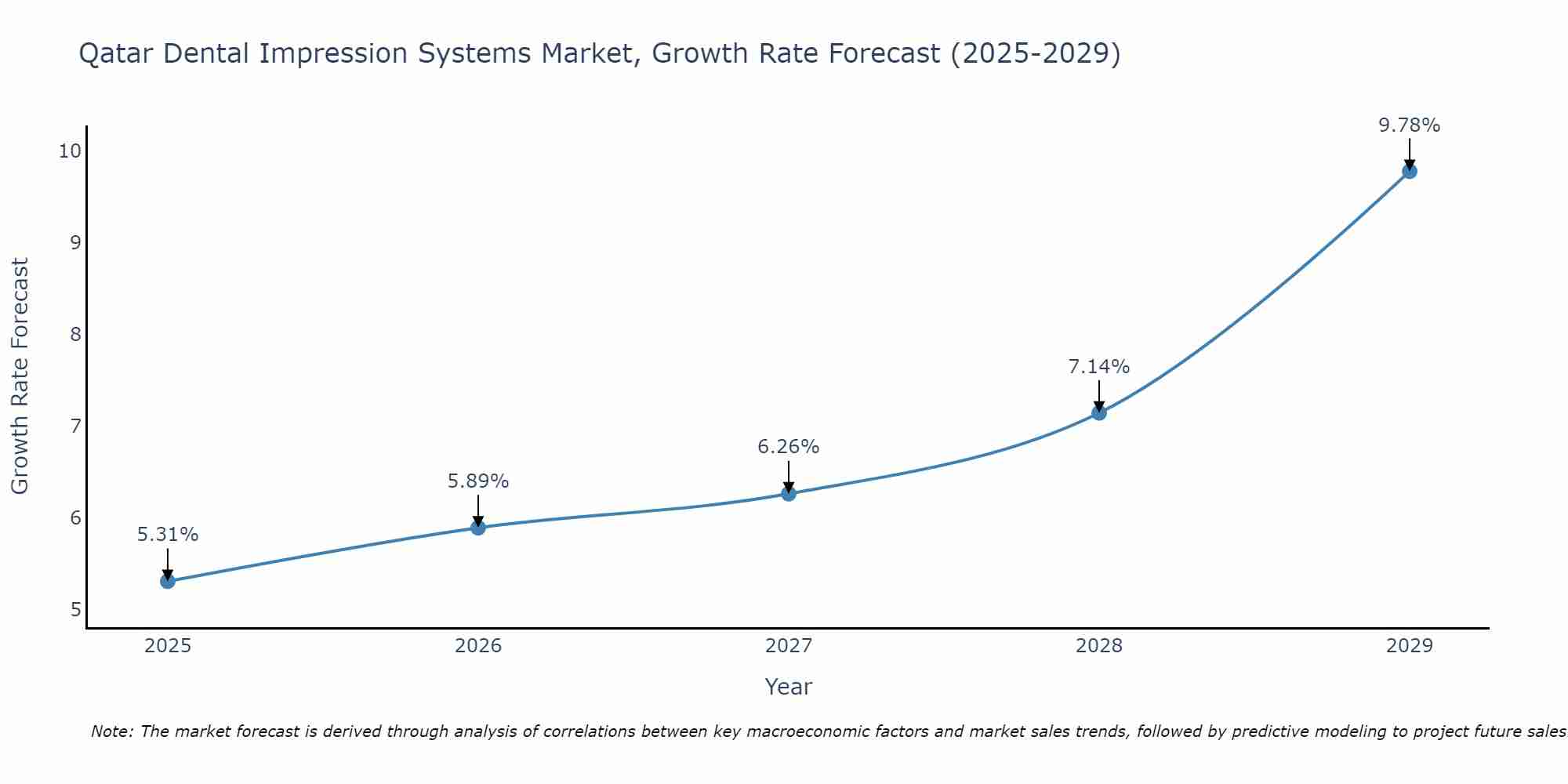 Qatar Dental Impression Systems Market Growth Rate