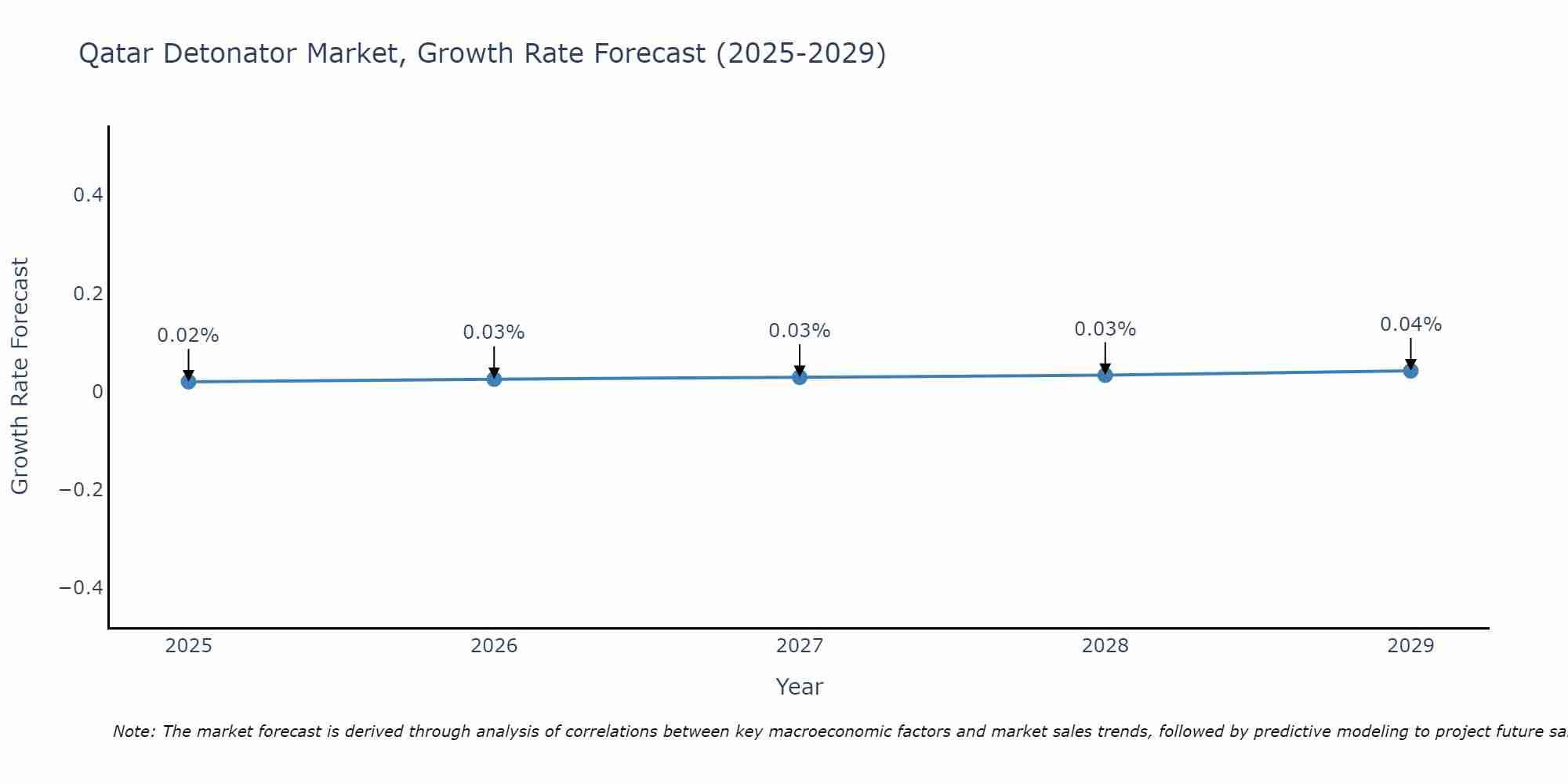 Qatar Detonator Market Size Growth Rate