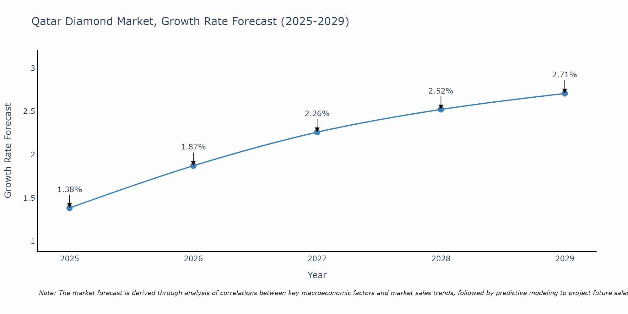 Qatar Diamond Market Growth Rate