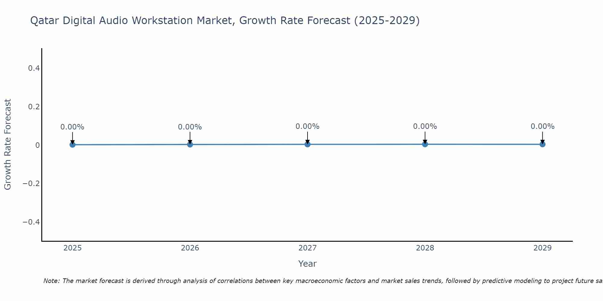 Qatar Digital Audio Workstation Market Growth Rate
