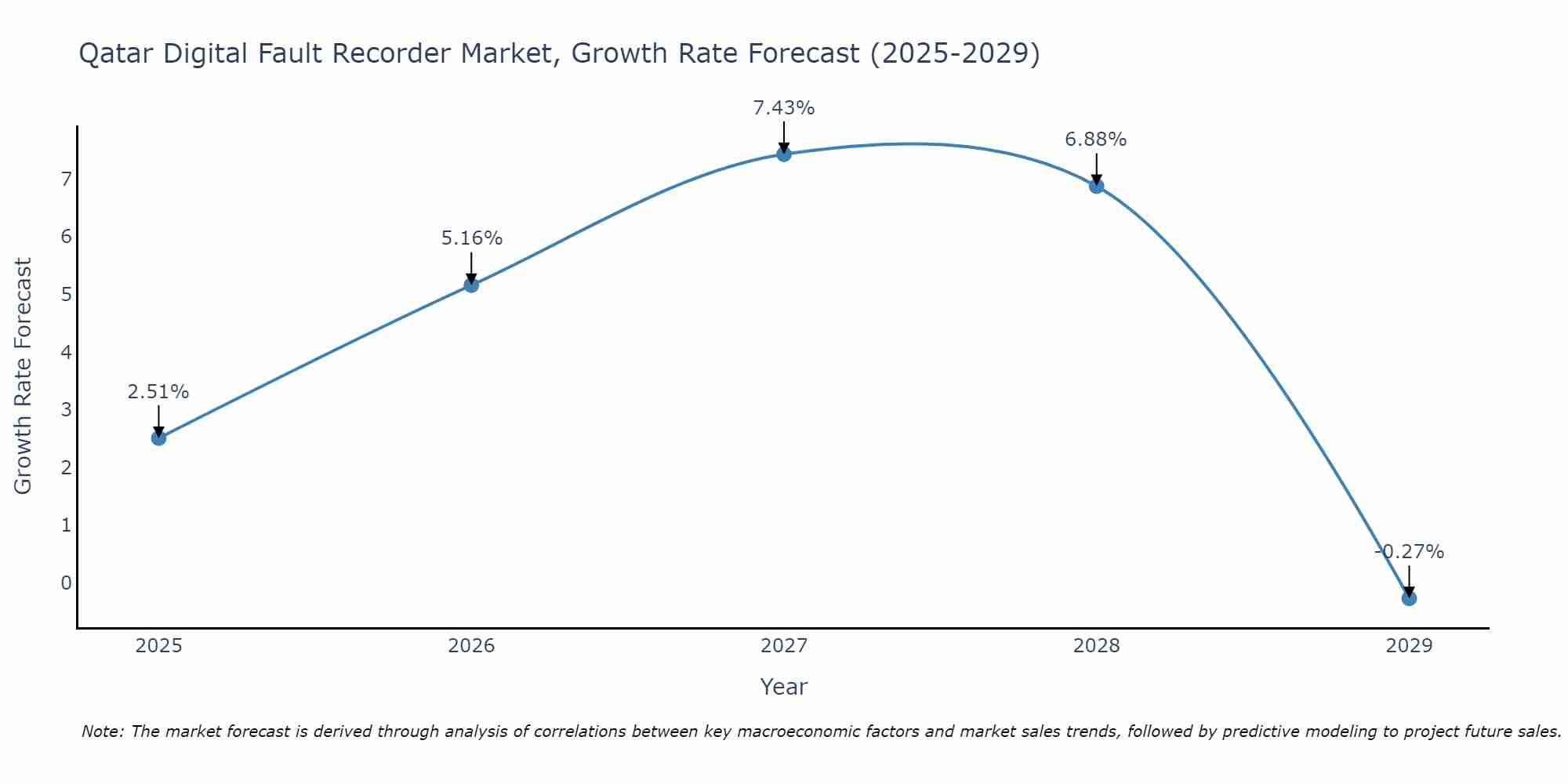Qatar Digital Fault Recorder Market Size Growth Rate