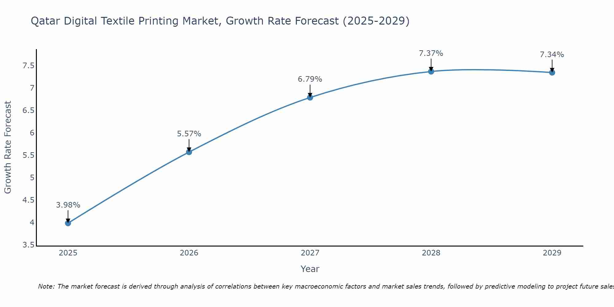 Qatar Digital Textile Printing Market Size Growth Rate